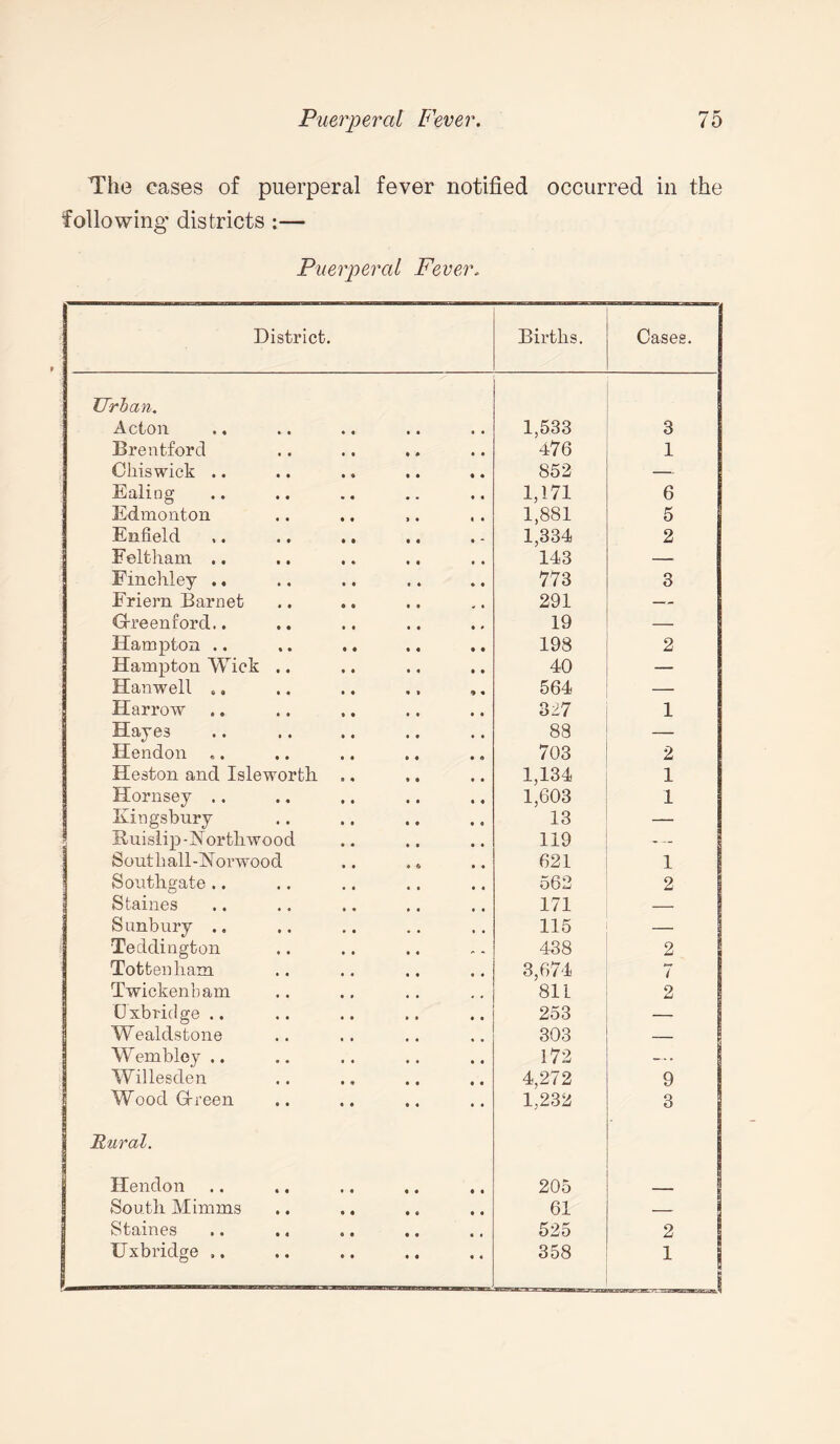 The eases of puerperal fever notified occurred in the following districts :— Puerperal Fever. District. Births. Cases. Urban. Acton 1,533 3 Brentford 476 1 Chiswick .. 852 — Ealing 1,171 6 Edmonton .. .. ,. ,. 1,881 5 Enfield ,. .. .. 1,334 2 Feltham .. 143 -- Finchley .. 773 3 Friern Barnet 291 — Greenrord.. 19 — Hampton .. ,. .. 198 2 Hampton Wick .. 40 — Hanwell «» .. .. .. ,. 564 — Harrow 327 1 Haye3 88 — Hendon 703 2 Heston and Isleworth .. 1,134 1 Hornsey .. 1,603 1 Kingsbury 13 — Buislip-Northwood 119 — Soutliall-Norwood .. »4 621 1 Southgate .. 562 2 Staines 171 — S unbury 115 — Teddington 438 2 Tottenham 3,674 7 Twickenham 811 2 Oxbridge .. 253 — Wealdstone 303 — Wembley .. 172 — Willesden 4,272 9 Wood Green 1,232 3 i Rural. Hendon 205 _ South Mimms 61 _ &fccLlTl(?S •• •« o • • • • • 525 2 Uxbridge ». 358 1 .. . I