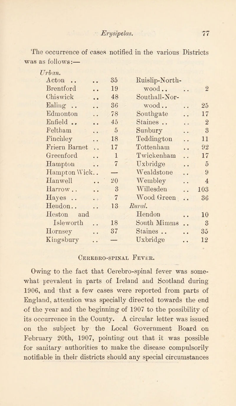 The occurrence of cases notified in the various Districts was as follows:— Urban. Acton .. 35 Ruislip-North- Brentford 19 wood.. 2 Chiswick 48 Southall-Nor- Ealing 36 wood.. 25 Edmonton 78 Southgate 17 Enfield . * 45 Staines 2 Felt-ham 5 Sunbury 3 Finchley 18 Teddington 11 Friern Barnet .. 17 Tottenham 92 Greenford 1 Twickenham 17 Hampton 7 Uxbridge 5 Hampton Wick.. — Wealdstone 9 Hanwell 20 Wembley 4 Harrow 3 Willesden 103 Hayes .. 7 Wood Green .. 36 Hendon.. 13 Rural. Heston and Hendon 10 Isle worth 18 South Minims .. 3 Hornsey 37 Staines 35 Kingsbury — Uxbridge 12 Cerebro-spinal Fever. Owing to the fact that Cerebro-spinal fever was some¬ what prevalent in parts of Ireland and Scotland during 1906, and that a few cases were reported from parts of England, attention was specially directed towards the end of the year and the beginning of 1907 to the possibility of its occurrence in the County. A circular letter was issued on the subject by the Local Government Board on February 20th, 1907, pointing out that it was possible for sanitary authorities to make the disease compulsorily notifiable in their districts should any special circumstances