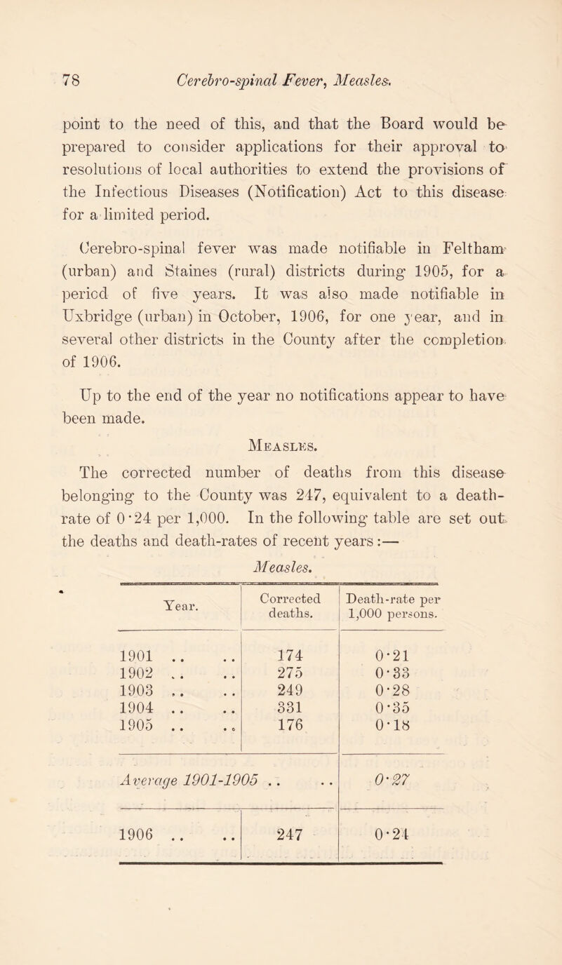 point to the need of this, and that the Board would be prepared to consider applications for their approval to resolutions of local authorities to extend the provisions of the Infectious Diseases (Notification) Act to this disease^ for a limited period. Oerebro-spinal fever was made notifiable in Feltham (urban) and Staines (rural) districts during 1905, for a period of five years. It was also made notifiable in Uxbridge (urban) in October, 1906, for one year, and in several other districts in the County after the completion, of 1906. Up to the end of the year no notifications appear to have been made. Measles. The corrected number of deaths from this disease belonging to the County was 247, equivalent to a death- rate of 0’24 per 1,000. In the following table are set out the deaths and death-rates of recent years :— Measles. Year. Corrected deaths. Deatli-rate per 1,000 persons. 1901 .. 174 0-21 1902 .. 275 0-33 1903 .. 249 0*28 1904 .. 331 0-35 1905 .. 176 0*18 Average 1901-1905 .. O'27 1906 .. 247 0-24