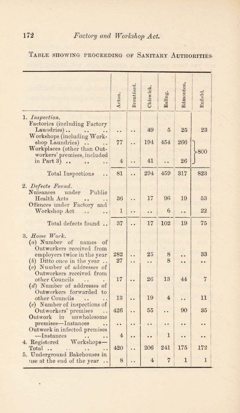 Table showing proceeding of Sanitary Authorities- Acton. Brentford. Chiswick. Ealing. Edmonton. Enfield. 1. Inspection. Factories (including Factory Laundries)». 49 5 25 23 Workshops (including Work¬ shop Laundries) .. 77 ( 0 194 454 266 Workplaces (other than Out¬ workers’ premises, included in Part 3) .. 4 • • 41 • • 26 >8oo : J Total Inspections 81 e & 294 459 317 823 j 2. Defects Found. Nuisances under Public Health Acts 36 • « 17 96 19 53 Offences under Factory and Workshop Act 1 • • • • 6 • * 22 Total defects found .. 37 • « 17 102 19 75 3. Home Work. (a) Number of names of Outworkers received from employers twice in the year 282 25 8 • • 33 (b) Ditto once in the year .. 27 • « 8 e • • • (c) Number of addresses of Outworkers received from other Councils 17 26 13 44 7 (d) Number of addresses of Outworkers forwarded to other Councils 13 19 4 • • 11 (e) Number of inspections of Outworkers’ premises 426 55 • • 90 35 Outwork in unwholesome premises—Instances • • Outwork in infected premises —Instances 4 • • 1 • • • • J 4. Registered Workshops— Total .. 420 206 241 175 172 5. Underground Bakehouses in use at the end of the year .. 8 4 7 1 1