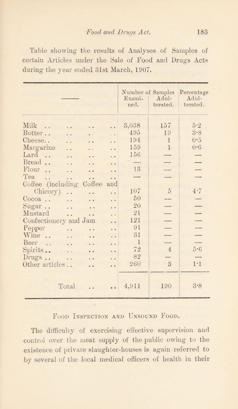 Table showing the results of Analyses of Samples of certain Articles under the Sale of Food and Drugs Acts during the year ended 31st March, 1907. Number o Exami¬ ned. f Samples Adul¬ terated. Percentage Adul¬ terated. Milk .. 3,038 157 5-2 Butter . . 495 19 3*8 Cheese. . 194 1 0*5 Margarine 159 1 0-6 Lard .. 156 — — Bread .. — — Flour .. 13 — Tea _ —■ — Coffee (including Coffee and Chicory) .. 107 ** 0 4*7 Cocoa . . 50 — -— Sugar .. 20 — — Mustard 21 — — Confectionery and Jam 121 — — Pepper 91 — — Wine .. 31 — — Beer 1 — Spirits .. 72 4 5*6 Drugs .. 82 — -— Other articles .. 260 3 IT Total 4,911 190 3*8 Food Inspection and Unsound Food. The difficulty of exercising effective supervision and control over the meat supply of the public owing to the existence of private slaughter-houses is again referred to by several of the local medical officers of health in their