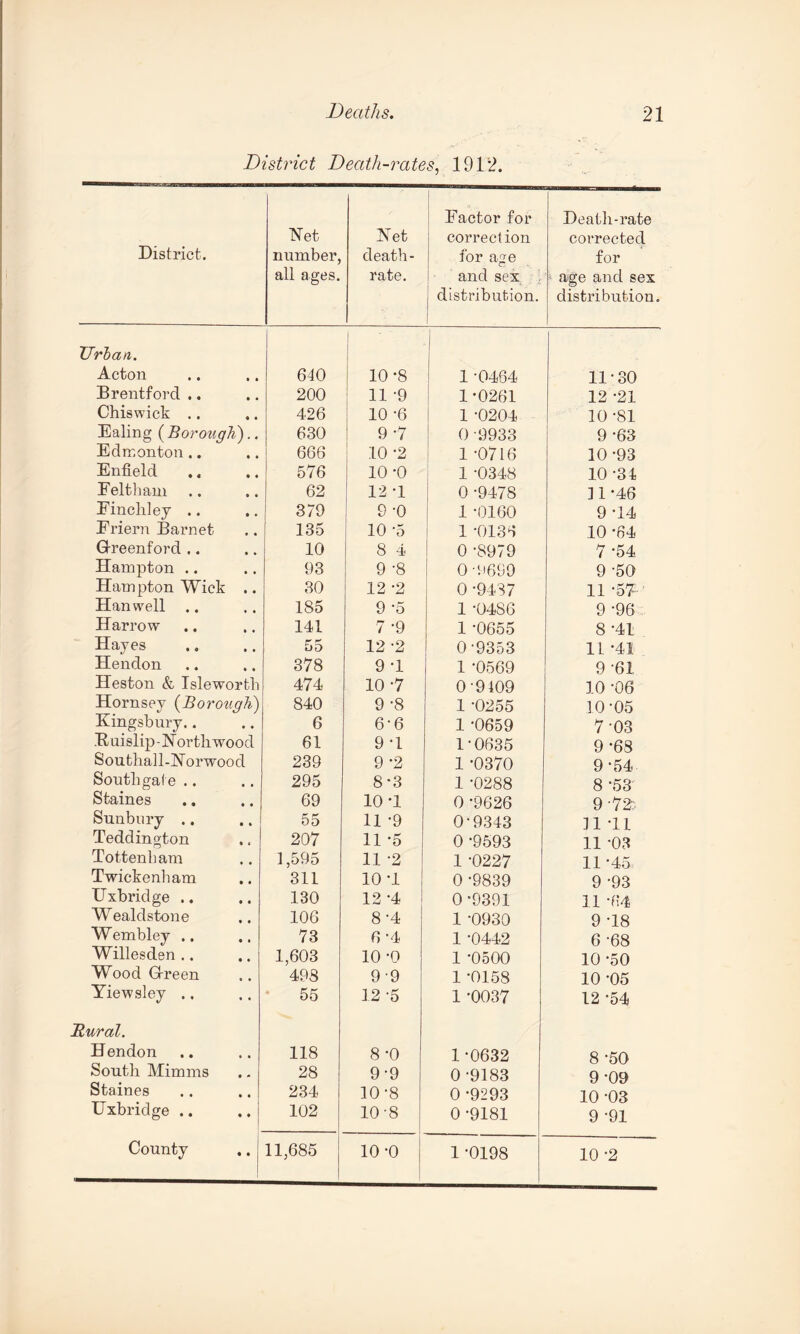 District Death-rates, 1912. District. Net number, all ages. Net death- rate. Eactor for correction for age and sex distribution. Death-rate corrected for¬ age and sex distribution. Urban. I Acton , , 640 10 *8 1’0464 11'30 Brentford .. • • 200 11 -9 1*0261 12 '21 Chiswick .. « « 4-26 10 -6 1 -0204 10'81 Ealing {Borough).. 630 9 -7 0 9933 9 '63 Edmonton .. 666 10 -2 1 -0716 10-93 Enfield • « 576 10 -o 1 -0348 10 -34 Eeltham • • 62 12 T 0 -9478 11-46 Einchley .. • • 379 9 -0 1 -0160 9 -14 Eriern Barnet • « 135 10 -5 1 '0138 10 -64 G-reenford .. * , 10 8 4 0 -8979 7 '54 Hampton .. • • 93 9 -8 0-9699 9 -50 Hampton Wick • • 30 12 -2 0 -9487 11 -57~ Han well .. • • 185 9 ‘5 1 '04S6 9 -96 Harrow • • 141 7 -9 1 '0655 8 -41 Hayes # • 55 12 -2 0-9353 11 -41 Hendon • « 378 9 T 1 '0569 9 -61 Heston & Isleworth 474 10 7 0-9109 10 -06 Hornsey (Borough) 840 9 -8 1 '0255 10 -05 .Kingsbury.. • . 6 6'6 1 '0659 7-03 Kuislip-JN orthwood 61 9 T 1-0635 9 -68 Southall-Norwood 239 9 -2 1 '0370 9 -54 Southgate .. • , 295 8-3 1 '0288 8 -53 Staines • • 69 10 T 0 '9626 9 -72:. Sunbm-y .. • 4 55 11 -9 0'9343 11-11 Teddington • * 207 11 -5 0 '9593 11 -03 Tottenham , , 1,595 11 -2 1 '0227 11 '45 Twickenham • • 311 10 T 0 '9839 9 -93 Uxbridge .. • • 130 12 -4 0 '9391 11 -64 Wealdstone t • 106 8-4 1 '0930 9 -18 Wembley .. • • 73 6 -4 1 '0442 6 -68 Wiilesden .. • • 1,603 10 -o 1 '0500 10 -50 Wood Green • • 498 99 1 '0158 10 -05 Yiewsley .. • • 55 12 -5 1 '0037 12 -54 Rural. Hendon • • 118 8 -0 1 '0632 8 -50 South Mimms • » 28 9-9 0 -9183 9 -09 Staines • • 234 10-8 0 -9293 10 -03 Uxbridge .. • • 102 10-8 0 -9181 9 -91 County • • 11,685 10-0 1 '0198 10 -2