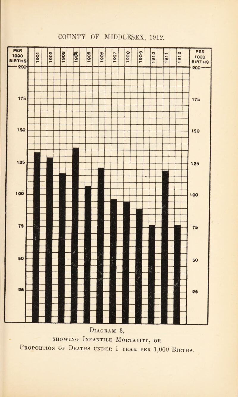 Diagram 3, showing Infantile Mortality, or Proportion of Deaths under 1 year per 1,000 Births,