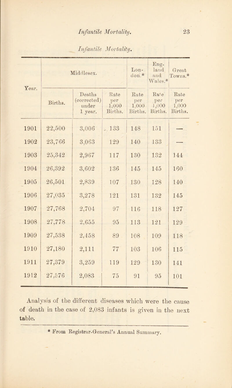 Infantile Mortality. Year. Middlesex. Lon¬ don,* Eng¬ land and Wales* Great Towns.* Births. Deaths (corrected) under 1 year. Rate per 1,000 Births. Bate per 1,000 Births. Bate per 1,000 Births. Bate per 1,000 Births. 1901 22,500 3,006 -J o o Joo 148 151 1902 23,766 3,063 129 140 133 — 1903 25,342 2,967 117 130 132 144 1904 26,392 3,602 136 145 145 160 1905 26,501 2,839 107 130 128 140 1906 27,035 3,278 121 131 132 145 1907 27,768 2,704 97 116 118 127 1908 27,778 2.655 95 113 121 129 1909 27,538 2,458 89 108 109 118 1910 27,180 2,111 77 103 106 115 1911 27,379 3,259 119 129 130 141 1912 27,576 2,083 75 91 95 101 Analysis of the different diseases which were the cause of death in the case of 2,083 infants is given in the next table. * From Eegisfcrar-General’s Annual Summary.