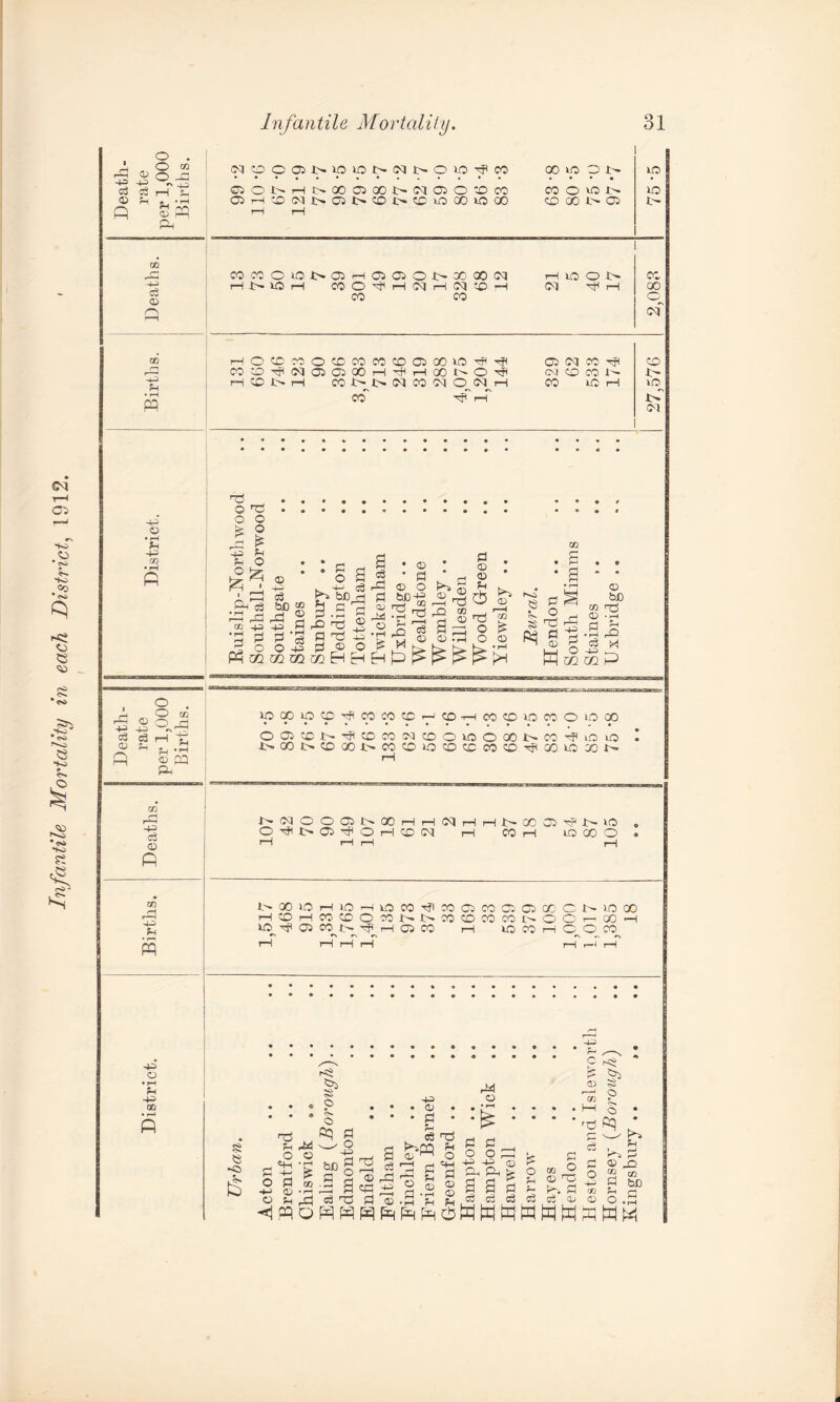 Infantile Mortality in each District, 1912.