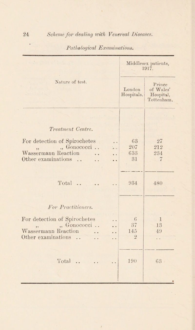 Pathological Examinations. Middlesex patients, 1917. Nature of test. London Hospitals. Prince of Wales’ Hospital, Tottenham. Treatment Centre. For detection of Spirochetes 63 27 ,, ,, Gonococci .. 207 212 Wassermaun Reaction 633 234 Other examinations . . 31 7 Total .. 934 480 For Practitioners. For detection of Spirochetes 6 1 ,, ,, Gonococci .. 37 13 Wassennann Reaction 145 49 Other examinations .. 2 - • i Otal .4 . • 4 4 190 63