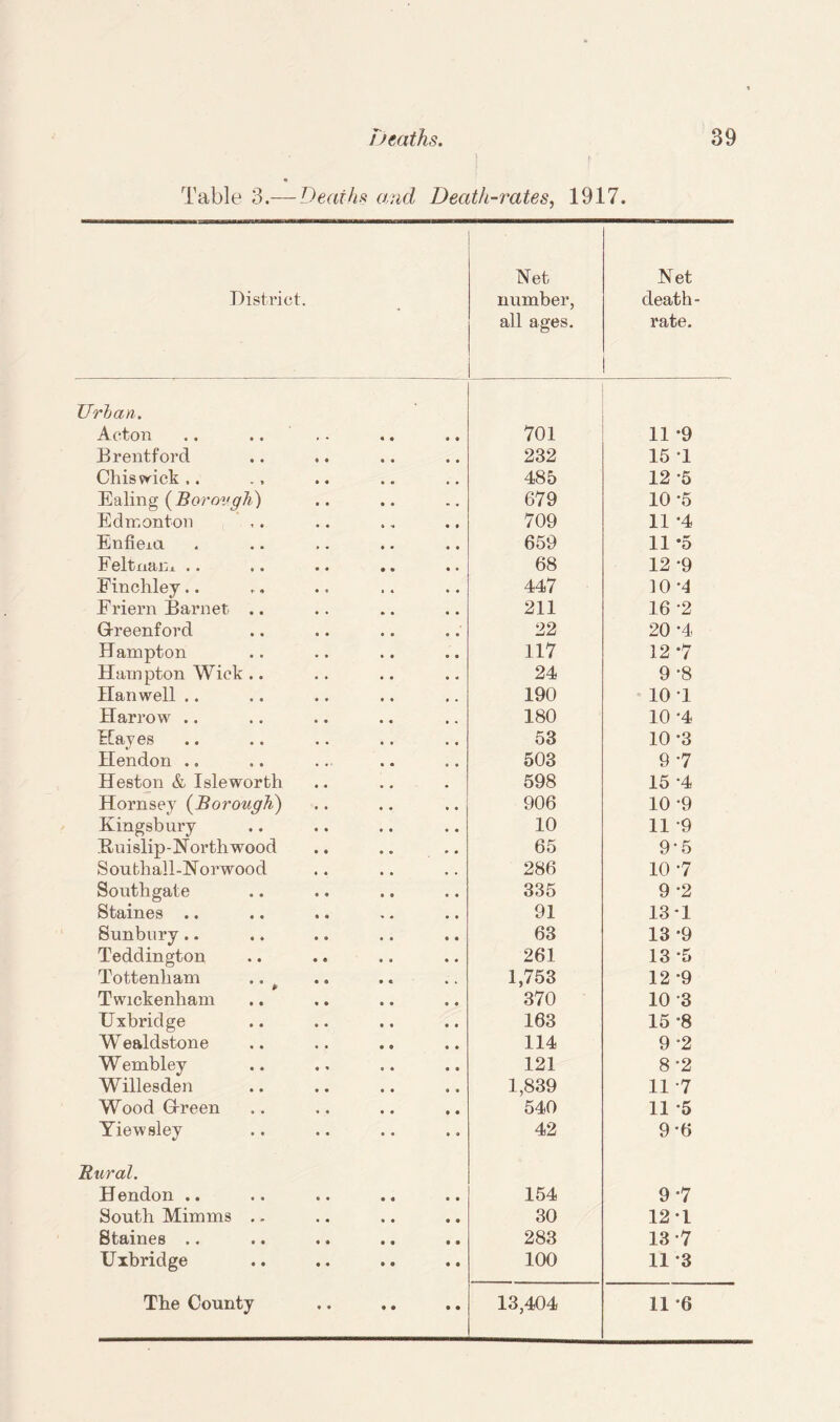 Table 3.— Deaths and Death-rates, 1917. District. • Net number, all ages. Net death- rate. Urban. Acton 701 11 -9 Brentford 232 15 T Chiswick.. 485 12 *5 Ealing (Borough) 679 10 -5 Edmonton 709 11 -4 Enfieia 659 11 *5 Feltnam .. 68 12 -9 Finchley.. 447 10 •4 Eriern Barnet .. 211 16 -2 Greenford 22 20 '4 Hampton 117 12 *7 Hampton Wick .. 24 9 -8 Hanwell .. 190 10 T Harrow .. ., 180 10 *4 Hayes 53 10 *3 Hendon ., 503 9 7 Heston & Isleworth 598 15 -4 Hornsey (Borough) 906 10 -9 Kingsbury 10 11 -9 Buislip-Northwood 65 9-5 Southall-Norwood 286 10 -7 Southgate 335 9 *2 Staines .. 91 13 *1 Sunbury.. 63 13 *9 Teddington 261 13 -5 Tottenham .. 1,753 12 *9 Twickenham 370 10 3 Uxbridge 163 15 *8 Wealdstone 114 9 -2 Wembley 121 8-2 Willesden 1,839 11 7 Wood Green 540 11 *5 Yiewsley 42 9*6 Rural. H endon .. • « • • 154 9*7 South Mimms .. • • • • 30 12*1 Staines .. • • • • 283 13*7 Uxbridge • • • ffl 100 11 '3 • • • •
