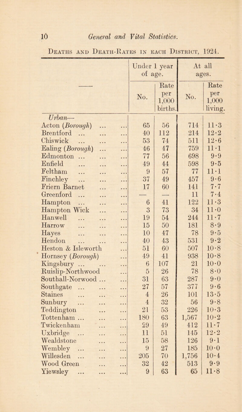 Deaths and Death-Rates in each District, 1924. Under 1 year of age. At all ages. No. Rate per 1,000 births. No. Rate per 1,000 living. Urban— Acton (Borough) 65 56 714 11-3 Brentford ... 40 112 214 12-2 Chiswick . 53 74 511 12-6 Ealing (Borough) ... 46 47 759 11-1 Edmonton ... 77 56 698 9-9 Enfield 49 44 598 9-5 Feltham 9 57 77 1M Finchley 37 49 457 9-6 Friern Barnet 17 60 141 7-7 Greenf ord ... . — — 11 7-4 Hampton ... 6 41 122 11-3 Hampton Wick 3 73 34 11-0 Hanwell 19 54 244 11*7 Harrow 15 50 181 8-9 Hayes 10 47 78 9-5 Hendon 40 43 531 9*2 Heston & Isle worth 51 60 507 10-8 Hornsey (Borough) 49 41 938 10-8 Kingsbury ... . 6 107 21 10-0 Ruislip-Northwood 5 26 78 8*0 Southall-Norwoocl ... 31 63 287 9-0 Southgate ... . 27 57 377 9-6 Staines . 4 26 101 13-5 Sunbury 4 32 56 9-8 Teddington 21 53 226 10-3 Tottenham ... 180 63 1,567 10*2 Twickenham 29 49 412 11-7 Uxbridge 11 51 145 12-2 Wealdstone 15 58 126 9-1 Wembley ... 9 27 185 10-0 Willesden. 205 70 1,756 10-4 Wood Green 32 42 513 9-9 Yiewsley . 9 63 65 11-8