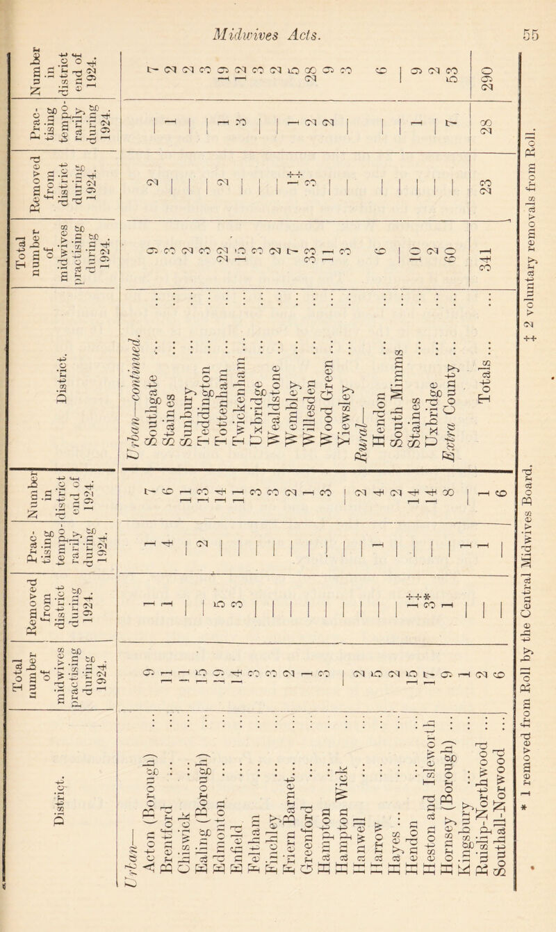 £ o o a.ais'sg S3 m — T3 02 R3 03 to > a .2 d ^ 2 o £ -g m 2 ti ® 2 ct pH -5 R § to k C M . H,||.gSl ^3 3 2 £ R £ g - P r—H ^ c3 jo ■*3 ^ ' OHO 03 HH a H O £ •!—• -+R> 2 ^ H- <M C3 GT/ &P 2. >> to 2 H RR - - «s -0! H C '£ <M Q. -h © F 33 T n prj ^ T3 03 H-3 > H.2 O H H SO +s H X o ^ R3 to CM C3 pH ”3 H o a _V M h a ® to g c to , M cc w O II3 <M 03 Cr • I—i Ph Tfl (N (M CO Cl (N M (M O 00 03 M OR I 03 (M CO H l-i CM I lO • to £> >1 ^ • g -3 £ :d ® g 3 2 o cn cm 30 M CM oo CM CM CM I .—i CO CO CM 03-CO CM CO CM o co m to- CO i—h CO CM i—I CO i—1 CM O th CO 1 : : w : : : •I R £ 5 £ § § ■*s D o n 5 R _ <rj R -R 2 h—> . h—1 c3 h—i 0> O kH-5 R Ph :jO O R ,R o3 >■> &£ h bJD+H 03 _0> rb hS b£) R VojD2obn^a)ro22ro3r4P^rSd ®tj o Ld23id§^*^rSS'ti^ i o h ffl2n l4pRrOHOjSoR|rRRa);HK3 Rn '40 H Ph w ^ Kj 02 r—H 03 -4H> O H co cO tp CO CO (M CO I CM tH CM tH tH 00 i r—i —H CO ! CM lO CO ~i~ •!• -3C- r—H CO 03 ICO tH CO CO CM co CM O (M lO l> 03 r-ICMCO t£ O Ph O £ r o bD CS o if <! ph o M—I H-5 PH <D Ph ho 2=3 o o .PH O r* £3 b£ S 02 o ro o CR R rvi c3 i-*H Pn H-* OJ R Ph 03 !>^pq 03  CD 02 o • R Ph PR S Tj Ph O s—i R <o CD Ph O R R O O H-H 4H> Rh Rh R R HH I-H C^j Co HyH HH HH HH £ R 03 O Ph Ph 03 02 O D nfj >*» R 03 D hR bC R O HH Ph O ^ W R c3 R o •+H> 02 D nR O O : fS • rR H-H Ph PH ^ . to. R i r4 ® R Rh oS 02 -H r-j RO 02 -*-> R -R R 2^ Rd o o £ Ph O CQ R Ph WMM HJ 1 removed from Roll by the Central Mid wives Board. J 2 voluntary removals from Roll.