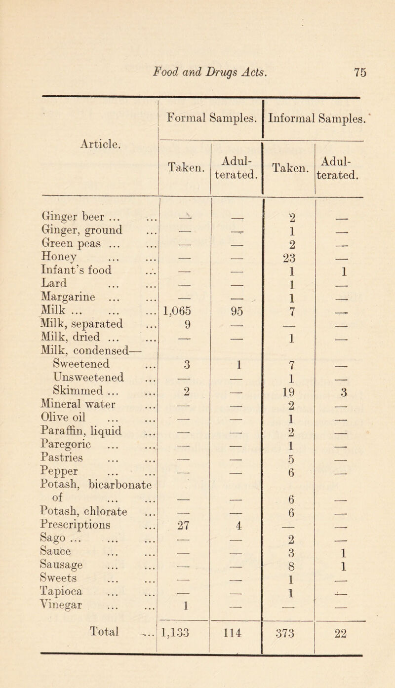 Article. Formal Samples. Informal Samples. Taken. Adul¬ terated. Taken. Adul¬ terated. Ginger beer ... 2 Ginger, ground — -T” 1 — Green peas ... — — 2 Honey . — — 23 — Infant’s food — — 1 1 Lard — — 1 . Margarine ... — - 1 — Milk ... 1,065 95 7 --«. Milk, separated 9 — — -. Milk, dried ... ... Milk, condensed— — — 1 — Sweetened 3 1 7 .. Unsweetened — _ 1 Skimmed ... 2 _ 19 3 Mineral water — _ 2 - Olive oil . — _ 1 Paraffin, liquid — — 2 — Paregoric . — — 1 -- Pastries — — 5 Pepper . Potash, bicarbonate — — 6 — of . — — 6 __ Potash, chlorate — —__ 6 __ Prescriptions 27 4 — __ Sago ... — _ 2 _ Sauce -- __ 3 1 Sausage — — 8 1 Sweets — — 1 - Tapioca — — 1 4- Vinegar 1 — — — Total 1,133 114 373 22