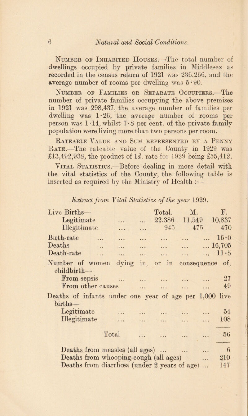 Number op Inhabited Houses.—The total number of dwellings occupied by private families in Middlesex as recorded in the census return of 1921 was 236,266, and the average number of rooms per dwelling was 5 • 90. Number of Families or Separate Occupiers.—The number of private families occupying the above premises in 1921 was 298,437, the average number of families per dwelling was 1-26, the average number of rooms per person was 1-14, whilst 7*8 per cent, of the private family population were living more than two persons per room. Rateable Value and Sum represented by a Penny Rate.—The rateable value of the County in 1929 was £13,492,938, the product of Id. rate for 1929 being £55,412. Vital Statistics.—Before dealing in more detail with the vital statistics of the County, the following table is inserted as required by the Ministry of Health — Extract f rom Vital Statistics of the year 1929. Live Births— Total. M. F. Legitimate 22,386 11,549 10,837 Illegitimate 945 475 470 Birth-rate • • • 16*0 Deaths ... ... ... • • • .16,705 Death-rate • t • . 11-5 Number of women dying in, or in consequence of, childbirth— From sepsis ... ... . 27 From other causes ... ... ... ... 49 Deaths of infants under one year of age per 1,000 live births— Legitimate ... ... ... ... ... 54 Illegitimate ... . ... ... 108 Total 56 Deaths from measles (all ages) ... ... ... 6 Deaths from whooping-cough (all ages) ... 210 Deaths from diarrhoea (under 2 years of age) ... 147