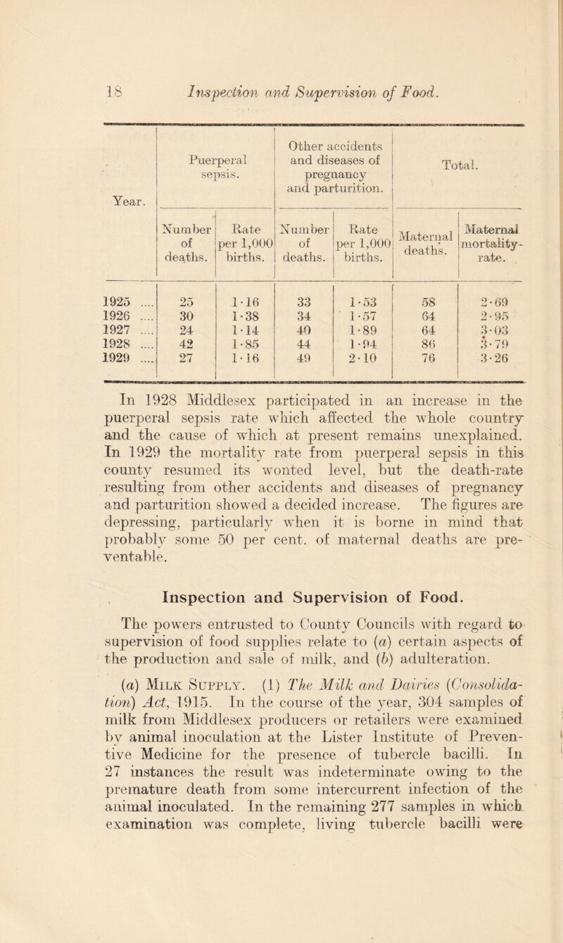 Year. Puerperal sepsis. Other accidents and diseases of pregnancy and parturition. Total. Number of deaths. Pate per 1,000 births. Number of deaths. Pate per 1,000 births. Maternal deaths. Maternal mortality- rate. 1925 .... 25 1-16 33 1-53 58 2*69 1926 .... 30 1-38 34 1*57 64 2-95 1927 .... 24 1 • 14 40 1-89 64 3 03 1928 .... 42 1-85 44 1-94 86 3-79 1929 .... 27 1-16 49 2-10 76 3-26 In 1928 Middlesex participated in an increase in the puerperal sepsis rate which affected the whole country and the cause of which at present remains unexplained. In 1929 the mortality rate from puerperal sepsis in this county resumed its wonted level, but the death-rate resulting from other accidents and diseases of pregnancy and parturition showed a decided increase. The figures are depressing, particularly when it is borne in mind that probably some 50 per cent, of maternal deaths are pre¬ ventable. Inspection and Supervision of Food. The powers entrusted to County Councils with regard to supervision of food supplies relate to (a) certain aspects of the production and sale of milk, and (b) adulteration. (a) Milk Supply. (1) The Milk and Dairies (Consolida¬ tion) Act, 1915. In the course of the year, 304 samples of milk from Middlesex producers or retailers were examined by animal inoculation at the Lister Institute of Preven¬ tive Medicine for the presence of tubercle bacilli. In 27 instances the result was indeterminate owing to the premature death from some intercurrent infection of the animal inoculated. In the remaining 277 samples in which examination was complete, living tubercle bacilli were