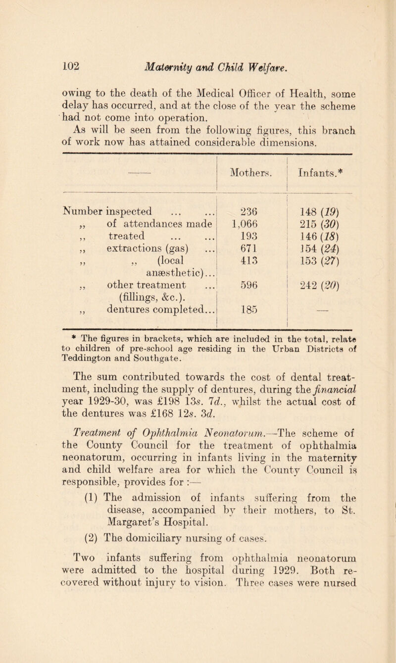 owing to the death of the Medical Officer of Health, some delay has occurred, and at the close of the year the scheme had not come into operation. As will be seen from the following figures, this branch of work now has attained considerable dimensions. -. Mothers. Infants.* Number inspected 236 148 (19) „ of attendances made 1.066 215 (30) ,, treated 193 146(18) ,, extractions (gas) 671 .154 (24) „ ,, (local 413 153 (27) anaesthetic)... ,, other treatment 596 242 (20) (fillings, &c.). ,, dentures completed... 185 * The figures in brackets, which are included in the total, relate to children of pre-school age residing in the Urban Districts of Teddington and Southgate. The sum contributed towards the cost of dental treat¬ ment, including the supply of dentures, during the financial year 1929-30, was £198 13s. Id., whilst the actual cost of the dentures was £168 12s. 3d. Treatment of Ophthalmia Neonatorum.—The scheme of the County Council for the treatment of ophthalmia neonatorum, occurring in infants living in the maternity and child welfare area for which the County Council is responsible, provides for :— (1) The admission of infants suffering from the disease, accompanied by their mothers, to St. Margaret’s Hospital. (2) The domiciliary nursing of cases. Two infants suffering from ophthalmia neonatorum were admitted to the hospital during 1929. Both re¬ covered without injury to vision. Three cases were nursed