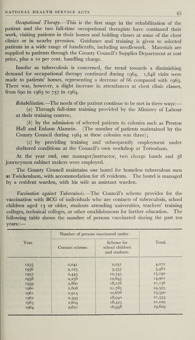 Occupational Therapy.—This is the first stage in the rehabilitation of the patient and the two full-time occupational therapists have continued their work, visiting patients in their homes and holding classes at some of the chest clinics or in nearby premises. Guidance and training is given to selected patients in a wide range of handicrafts, including needlework. Materials are supplied to patients through the County Council’s Supplies Department at cost price, plus a io per cent, handling charge. Insofar as tuberculosis is concerned, the trend towards a diminishing demand for occupational therapy continued during 1964. 1,648 visits were made to patients’ homes, representing a decrease of 66 compared with 1963. There was, however, a slight increase in attendances at chest clinic classes, from 690 in 1963 to 737 in 1964. Rehabilitation.—'The needs of the patient continue to be met in three ways:— (a) Through full-time training provided by the Ministry of Labour at their training centres; (b) by the admission of selected patients to colonies such as Preston Hall and Enham Alamein. (The number of patients maintained by the County Council during 1964 at these colonies was three); (c) by providing training and subsequently employment under sheltered conditions at the Council’s own workshop at Tottenham. At the year end, one manager/instructor, two charge hands and 38 journeymen cabinet makers were employed. The County Council maintains one hostel for homeless tuberculous men at Twickenham, with accommodation for 16 residents. The hostel is managed by a resident warden, with his wife as assistant warden. Vaccination against Tuberculosis.—-The Council’s scheme provides for the vaccination with BCG of individuals who are contacts of tuberculosis, school children aged 13 or older, students attending universities, teachers’ training colleges, technical colleges, or other establishments for further education. The following table shows the number of persons vaccinated during the past ten years:—* Year. Number of persons Contact scheme. vaccinated under: Scheme for school children and students. Total. *955 2,041 2,031 4,072 1956 2,125 3*337 5*462 I957 2,445 12,745 1958 2,258 12,643 14,901 *959 2,860 18,276 21,136 i960 2,808 21,785 24*593 1961 2,9H 22,676 25*59° 1962 2,593 18,940 2i,533 1963 2,604 18,425 21,029 1964 2,671 16,958 19*629