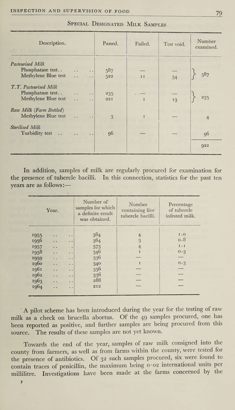 Special Designated Milk Samples Description. Passed. Failed. Test void. Number examined. Pasteurised Milk Phosphatase test.. 587 Methylene Blue test 522 11 54 f 587 T. T. Pasteurised Milk Phosphatase test.. 235 0 1 — \ Methylene Blue test 221 1 13 f 235 Raw Milk (Farm Bottled) Methylene Blue test 3 1 — 4 Sterilised Milk Turbidity test 96 — — 98 922 In addition, samples of milk are regularly procured for examination for the presence of tubercle bacilli. In this connection, statistics for the past ten years are as follows:— Year. Number of samples for which a definite result was obtained. Number containing live tubercle bacilli. Percentage of tubercle infested milk. 1955 384 4 1.0 1956 364 3 0.8 1957 373 4 1 • 1 1958 34-6 1 0.3 1959 336 — — i960 340 1 0.3 1961 356 — — 1962 338 — — 1963 288 — — 1964 212 A pilot scheme has been introduced during the year for the testing of raw milk as a check on brucella abortus. Of the 49 samples procured, one has been reported as positive, and further samples are being procured from this source. The results of these samples are not yet known. Towards the end of the year, samples of raw milk consigned into the county from farmers, as well as from farms within the county, were tested foi the presence of antibiotics. Of 32 such samples procured, six weie iound to contain traces of penicillin, the maximum being 0*02 international units pci millilitre. Investigations have been made at the farms concerned by the