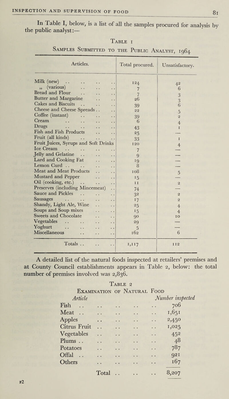 In Table I, below, is a list of all the samples procured for analysis by the public analyst:— Table i Samples Submitted to the Public Analyst, 1964 Articles. Total procured. Unsatisfactory. Milk (new) 124 42 „ (various) 7 6 Bread and Flour 7 Butter and Margarine 26 Cakes and Biscuits 39 6 Cheese and Cheese Spreads .. 22 5 Coffee (instant) 39 2 Cream 6 4 Drugs 43 1 Fish and Fish Products 25 . Fruit (all kinds) 33 1 Fruit Juices, Syrups and Soft Drinks 120 4 Ice Cream 7 Jelly and Gelatine 9 — Lard and Cooking Fat 19 — Lemon Curd . . 8 _ Meat and Meat Products 108 5 Mustard and Pepper l5 Oil (cooking, etc.) 11 2 Preserves (including Mincemeat) . . 74 — Sauce and Pickles 32 2 Sausages O 2 Shandy, Light Ale, Wine 25 4 Soups and Soup mixes 15 4 Sweets and Chocolate 90 10 Vegetables 29 — Yoghurt 5 — Miscellaneous 162 6 Totals .. 1,117 112 A detailed list of the natural foods inspected at retailers’ premises and at County Council establishments appears in Table 2, below: the total number of premises involved was 2,836. Table 2 Examination of Natural Food Article Number inspected Fish. 706 Meat . . Apples Citrus Fruit Vegetables Plums . . Potatoes Offal .. Others Total C651 2,450 1,025 452 48 787 921 167 8,207 f2