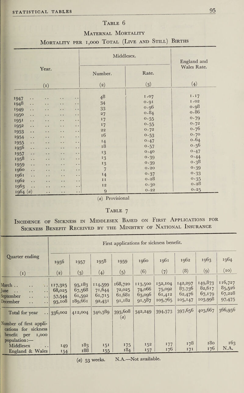 Table 6 Maternal Mortality Mortality per 1,000 Total (Live and Still) Births 95 1947 • 1948 . 1949 • 195° • 1951 • 1952 • 1953 • 1954 • 1955 • 1956 • 1957 • 1958 • 1959 • 1960 . 1961 . 1962 . 1963 • 1964 (a) Middlesex. England and Year. (0 Number. (2) Rate. (3) Wales Rate. (4) 48 1.07 1 * 17 34 0.91 1.02 33 0.96 0.98 27 0.84 0.86 17 o-55 o-79 ll o-55 0.72 22 0.72 0.76 16 o-53 0.70 14 0.47 0.64 18 o-57 0.56 13 0.40 0.47 13 o-39 0.44 13 o-39 0.38 7 0.20 o-39 14 11 o-37 0.28 o-33 o-35 12 0.30 0.28 .. 9 0.22 0.25 (,a) Provisional Table 7 Incidence of Sickness in Middlesex Based on First Applications for Sickness Benefit Received by the Ministry of National Insurance First applications for sickness benefit. Quarter ending 1956 1957 i958 1959 i960 1961 1962 1963 1964 (1) (2) (3) (4) (5) (6) (7) (8) (9) (10) March June September December H7>325 68,025 57,544 93,108 93,i83 67,568 61,592 189,661 H4,599 715644 61,715 92,43! 168,720 72,025 61,681 9M82 113,500 74,066 63,096 9r,587 152,104 75,092 61,412 105,765 142,297 87,736 62,476 105,147 !49,873 82,617 67,179 103,998 116,727 85,526 67,228 97,475 ■ Total for year Number of first appli¬ cations for sickness benefit per 1,000 population:— Middlesex . .. England & Wales 336,002 i49 i54 412,004 183 188 340,389 r5r 155 393,6o8 (a) 175 184 342,249 152 i57 394,373 177 176 397,656 178 171 403,667 180 176 366,956 163 N.A. (a) 53 weeks. N.A.—Not available.