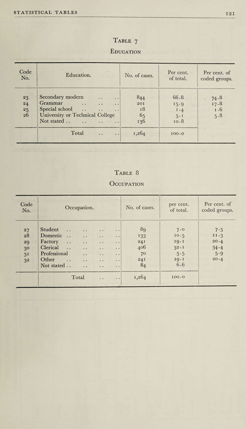 Table 7 Education Code No. Education. No. of cases. Per cent, of total. Per cent, of coded groups. 23 Secondary modern 844 66.8 74.8 24 Grammar 201 15-9 17.8 25 Special school 18 1.4 i.6 26 University or Technical College 65 5-1 5.8 Not stated .. 136 10.8 Total 1,264 100.0 Table 8 Occupation Code No. Occupation. No. of cases. per cent, of total. Per cent, of coded groups. 27 Student 89 7.0 7-5 28 Domestic .. 133 10.5 11.3 29 Factory 241 19.1 20.4 30 Clerical 406 32.1 34-4 31 Professional 70 5-5 5-9 32 Other 241 19.1 20.4 Not stated .. 84 6.6