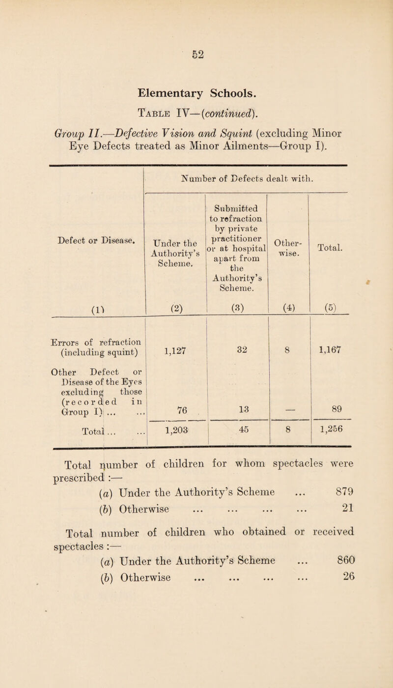 Elementary Schools. Table IV—(continued). Group II.—Defective Vision and Squint (excluding Minor Eye Defects treated as Minor Ailments—Group I). Number of Defects dealt with. Defect or Disease. Under the Authority’s Scheme. Submitted to refraction by private practitioner or at hospital apart from the Authority’s Scheme. Other¬ wise. Total. (D (2) (3) (4) (5) Errors of refraction (including squint) 1,127 32 8 1,167 Other Defect or Disease of the Eyes excluding those (recorded in Group I) ... 76 13 89 Total... 1,203 45 8 1,256 Total number of children for whom spectacles were prescribed :— (a) Under the Authority’s Scheme ... 879 (b) Otherwise ... ... ... ... 21 Total number of children who obtained or received spectacles :— (a) Under the Authority’s Scheme ... 860 (b) Otherwise ... ... ... ... 26