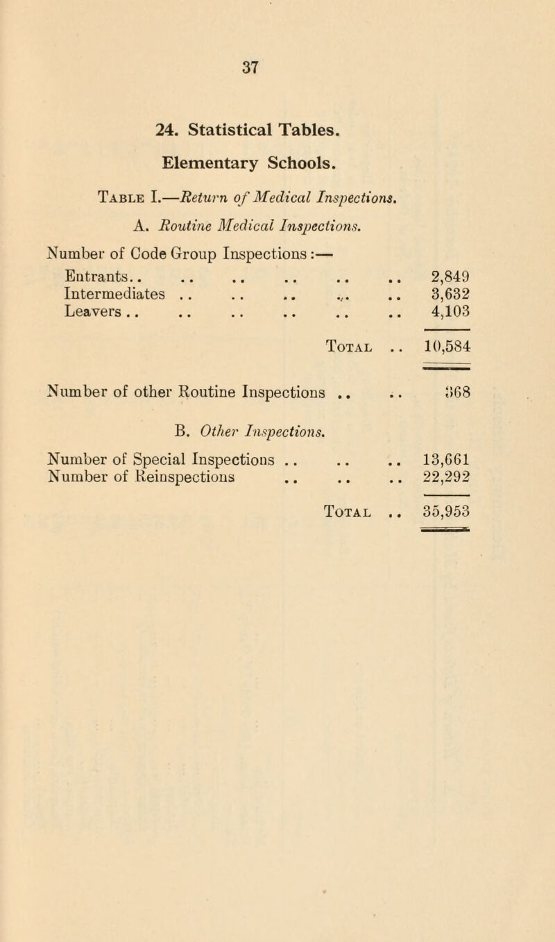 24. Statistical Tables. Elementary Schools. Table I.—Return of Medical Inspections. A. Routine Medical Inspections. Number of Code Group Inspections :— Entrants.. .. .. .. .. .. 2,849 Intermediates .. .. .. .,. .. 3,632 Leavers .. .. .. .. .. .. 4,103 Total .. 10,584 Number of other Routine Inspections .. .. 368 B. Other Inspections. Number of Special Inspections .. .. .. 13,661 Number of Reinspections .. .. .. 22,292 Total .. 35,953