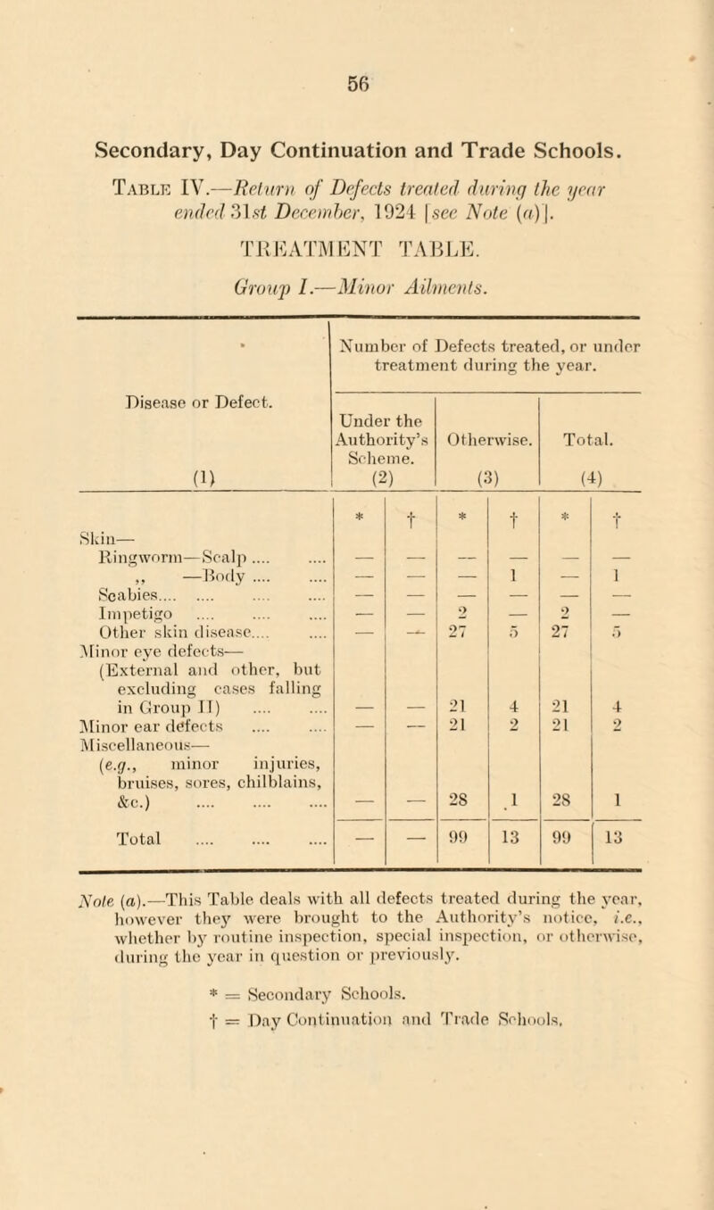 Secondary, Day Continuation and Trade Schools. Table IV.-—Return of Defects treated during the year ended 31st December, 1924 |see Note («) |. TREATMENT TABLE. Group 1.—Minor Ailments. • Number of Defects treated, or under treatment during the year. Disease or Defect. (1) Under the Authority’s Scheme. (2) Otherwise. (3) Total. (B Skin— * t * t * t Ringworm—Scalp.... — — — — — — ,, —Body. — — — 1 — 1 Scabies. — — — — — — Impetigo — — 2 — 2 — Other skin disease.... Minor eye defects— (External and other, but excluding cases falling 27 5 27 5 in Group IT) . — — 21 4 21 4 Minor ear defects Miscellaneous— (e.g., minor injuries, bruises, sores, chilblains. 21 2 21 2 &c.) . — — 2S 28 1 Total — — 99 13 99 13 Note (a).—This Table deals with all defects treated during the year, however they were brought to the Authority’s notice, i.e., whether by routine inspection, special inspection, or otherwise, during the year in question or previously. * = Secondary Schools. | = Day Continuation and Trade Schools.