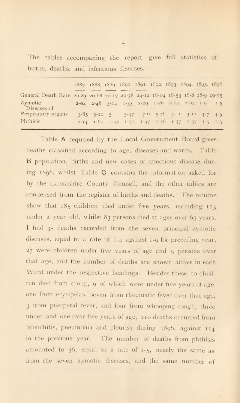 The tables accompaning the report give full statistics of births, deaths, and infectious diseases. CO M 1888. 18S9. 1890 1891 1892. 1 893- 1 894. 1895. 1896 General Death Rate 20-83 20-68 20-17 20-38 24-12 18-04 18-53 16-8 18-9 19-75 Zymotic 2-04 2-48 3-14 i-33 2-29 1-26 2-04 2-04 1-9 r-5 Diseases of Respiratory organs 3-85 5-21 5 5-47 7.6 5-76 3-11 3-i 1 4-7 4 5 Phthisis 2-r4 1-60 1-42 J-71 i-97 1-26 i-37 i-37 i-5 1-5 Table A required by the Local Government Board gives deaths classified according to age, diseases and wards. Table B population, births and new cases of infectious disease dur¬ ing 1896, whilst Table C contains the information asked for by the Lancashire County Council, and the other tables are condensed from the register of births and deaths. The returns show that 185 children died under live years, including 123 under a year old, whilst 83 persons died at ages over 63 years. I find 35 deaths recorded from the seven principal zymotic diseases, equal to a rate of 1-4 against i-g for preceding year, 27 were children under five years of age and 9 persons over that age, and the number of deaths are shown above in each \\ ard under the respective headings. Besides these 10 child¬ ren died from croup, g of which were under five years of age. one from erysipelas, seven from rheumatic fever over that age, 3 from puerperal fever, and four from whooping cough, three under and one over five years of age, no deaths occurred from bronchitis, pneumonia and pleurisy during 1896, against 114 in the previous year. The number of deaths from phthisis amounted to 36, equal to a rate of 1-5, nearly the same as from che seven zymotic diseases, and the same number of
