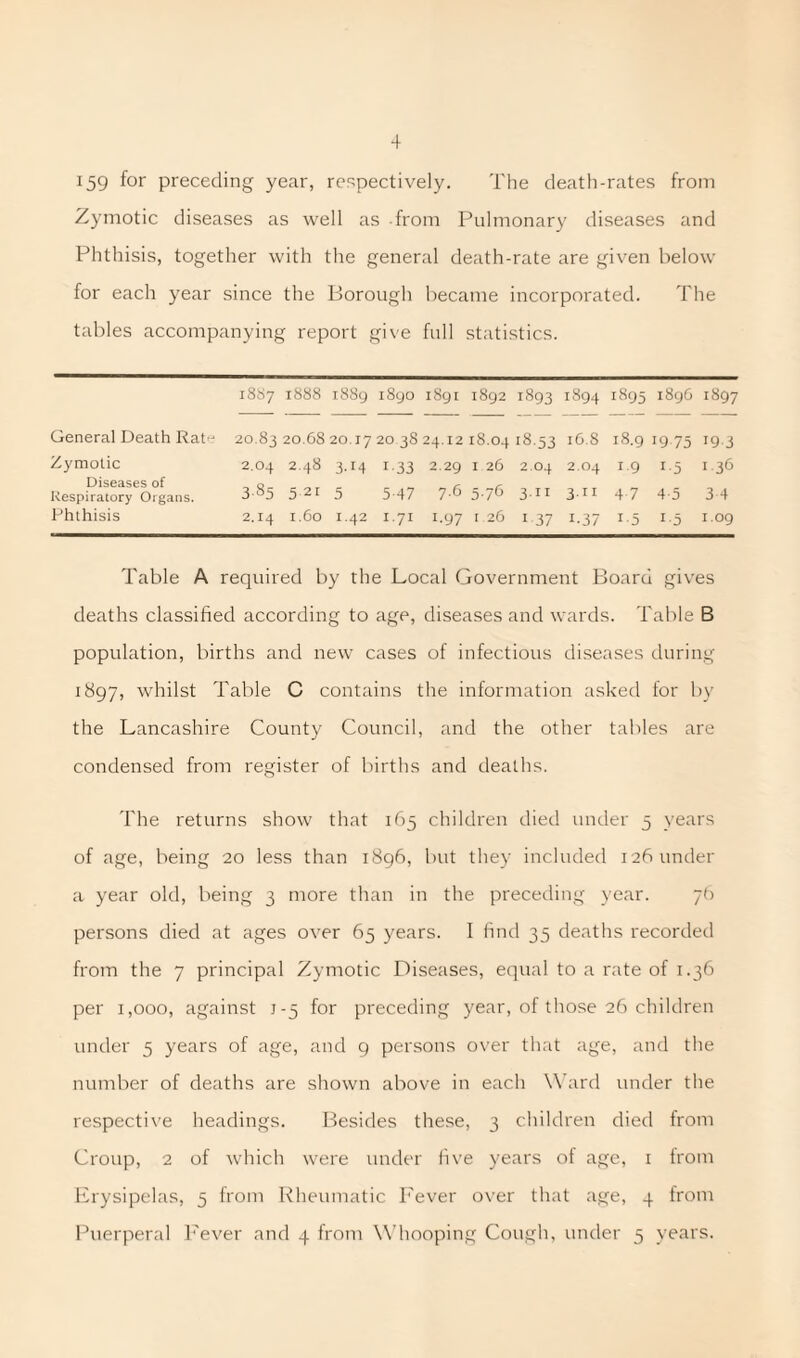 159 f°r preceding year, respectively. The death-rates from Zymotic diseases as well as from Pulmonary diseases and Phthisis, together with the general death-rate are given below for each year since the Borough became incorporated. The tables accompanying report give full statistics. 18S7 OC OC 00 1889 1890 1891 1892 1893 1894 1893 1 OC 1 $ 1897 General Death Rate 20.83 20.68 20.17 20 38 24.12 18.04 18.53 16.8 18.9 19 75 19 3 Zymotic 2.04 2.48 3-D 1.33 2.29 1 26 2.04 2.04 19 i-5 1 36 Diseases of Respiratory Organs. 3 85 5 21 5 5-47 7-6 5 76 3-ii 3.11 4 7 4-5 3 4 Phthisis 2.14 1.60 1.42 1.71 1.97 1.26 1 37 1-37 i-5 i-5 1.09 Table A required by the Local Government Board gives deaths classified according to age, diseases and wards. Table B population, births and new cases of infectious diseases during 1897, whilst Table C contains the information asked for by the Lancashire County Council, and the other tables are condensed from register of births and deaths. The returns show that 165 children died under 5 years of age, being 20 less than 1896, but they included 126 under a year old, being 3 more than in the preceding year. 76 persons died at ages over 65 years. I find 35 deaths recorded from the 7 principal Zymotic Diseases, equal to a rate of 1.36 per 1,000, against 1-5 for preceding year, of those 26 children under 5 years of age, and 9 persons over that age, and the number of deaths are shown above in each Ward under the respective headings. Besides these, 3 children died from Croup, 2 of which were under five years of age, 1 from Erysipelas, 5 from Rheumatic Fever over that age, 4 from Puerperal Fever and 4 from Whooping Cough, under 5 years.