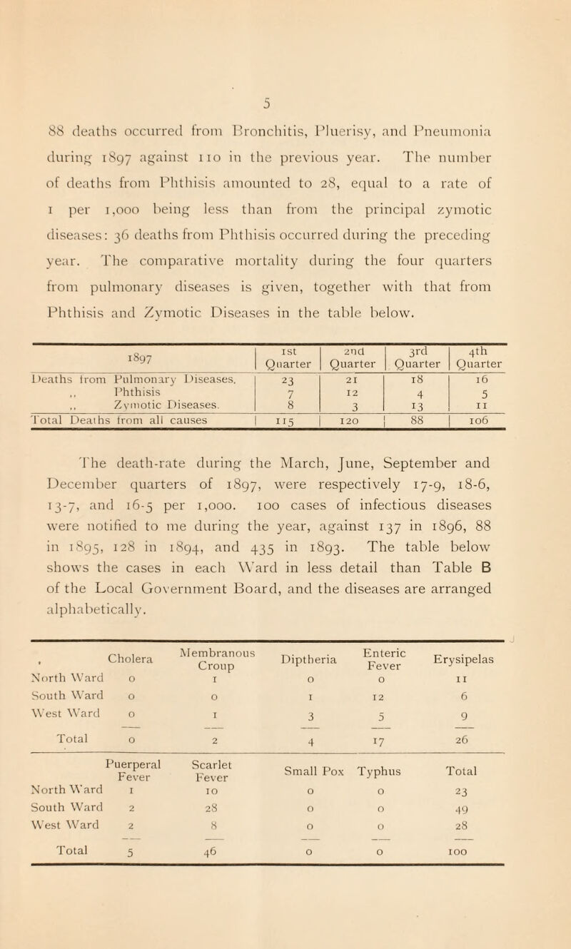 88 deaths occurred from Bronchitis, Pluerisy, and Pneumonia during 1897 against 110 in the previous year. The number of deaths from Phthisis amounted to 28, equal to a rate of 1 per 1,000 being less than from the principal zymotic diseases: 36 deaths from Phthisis occurred during the preceding year. The comparative mortality during the four quarters from pulmonary diseases is given, together with that from Phthisis and Zymotic Diseases in the table below. 1897 ISt Quarter 2nd Quarter 3rd Quarter 4th Quarter Deaths from Pulmonary Diseases. 23 21 18 16 Phthisis 7 12 4 5 ,, Zymotic Diseases. 8 3 13 II Total Deaths from all causes 120 88 106 The death-rate during the March, June, September and December quarters of 1897, were respectively 17-9, 18-6, 13-7, and 16-5 per 1,000. 100 cases of infectious diseases were notified to me during the year, against 137 in 1896, 88 in 1895, 128 in 1894, an(l 435 in 1893. The table below shows the cases in each Ward in less detail than Table B of the Local Government Board, and the diseases are arranged alphabetically. North Ward Cholera 0 Membranous Croup 1 Diptheria 0 Enteric Fever 0 Erysipelas 11 South Ward 0 O 1 12 6 West Ward 0 I 3 5 9 Total 0 2 4 17 26 North Ward Puerperal Fever 1 Scarlet Fever 10 Small Pox 0 Typhus 0 Total 23 South Ward 2 28 0 0 49 West Ward 2 8 0 0 28 Total 5 46 0 0 IOO