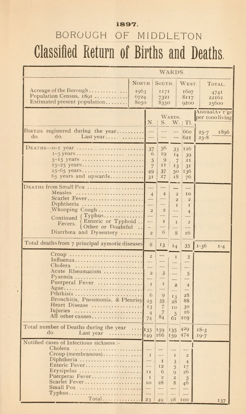 1897. BOROUGH OF MIDDLETON Classified Return of Births and Deaths, WARDS. Acreage of the Borough. Population Census, 1891. Estimated present population. North 1963 6724 8050 South. 1171 732i 8350 West. 1607 8ri7 9200 Total. 474i 22162 25600 Births do. registered do. during the year. Last vear. Deaths- -o-i year.. 1-5 years. 5-15 years . 15-25 years. 25-65 years. 65 years and upwards. Deaths from Small Pox . Measles . Scarlet Fever. Diphtheria .. . .Whooping Cough Typhus. Enteric or Typhoid Other or Doubtful Diarrhoea and Dysentery . Continued Fevers. Total deaths from 7 principal zymotic diseases Croup . Influenza. Cholera . Acute Rheumatism. Pyaemia. Puerperal Fever . Ague.. . Pththisis. Bronchitis, Pneumonia, & Pleurisy Heart Disease . Injuries .. All other causes. Total number of Deaths during the year do. Last year . Wards. Notified cases of Infectious sickness Cholera . . Croup (membranous). Diphtheria. Enteric Fever. Erysipelas. Puerperal Fever. Scarlet Fever. Small Pox . Typhus. Total. N. S. w. I Tl. — — — 660 — — — I621 37 56 33 126 6 19 14 39 5 9 7 21 7 I I 13 3i 49 37 50 T36 3i 27 ; lS 76 — — I _ 1 _ 4 4 2 IO — — 2 2 — — I 1 I 2 2 — 4 — — — — — 1 I 2 — — — — 2 6 8 l6 8 13 14 35 2 — I 3 2 3 — 5 I I 2 4 — — _ — 6 9 13 28 25 35 28 88 13 7 IO 30 4 7 5 l6 74 84 61 219 135 1.59 135 429 r49 166 159 474 I ~ I 2 — 3 4 — 12 5 17 II 6 9 26 I 2 2 5 IO 28 8 46 — — — — — — - 1 — 23 49 28 IOO IAnnualAv’r’ge per 1000 living 25-7 25-8 1896 | 1-36 r-4 18- 3 19- 7 137