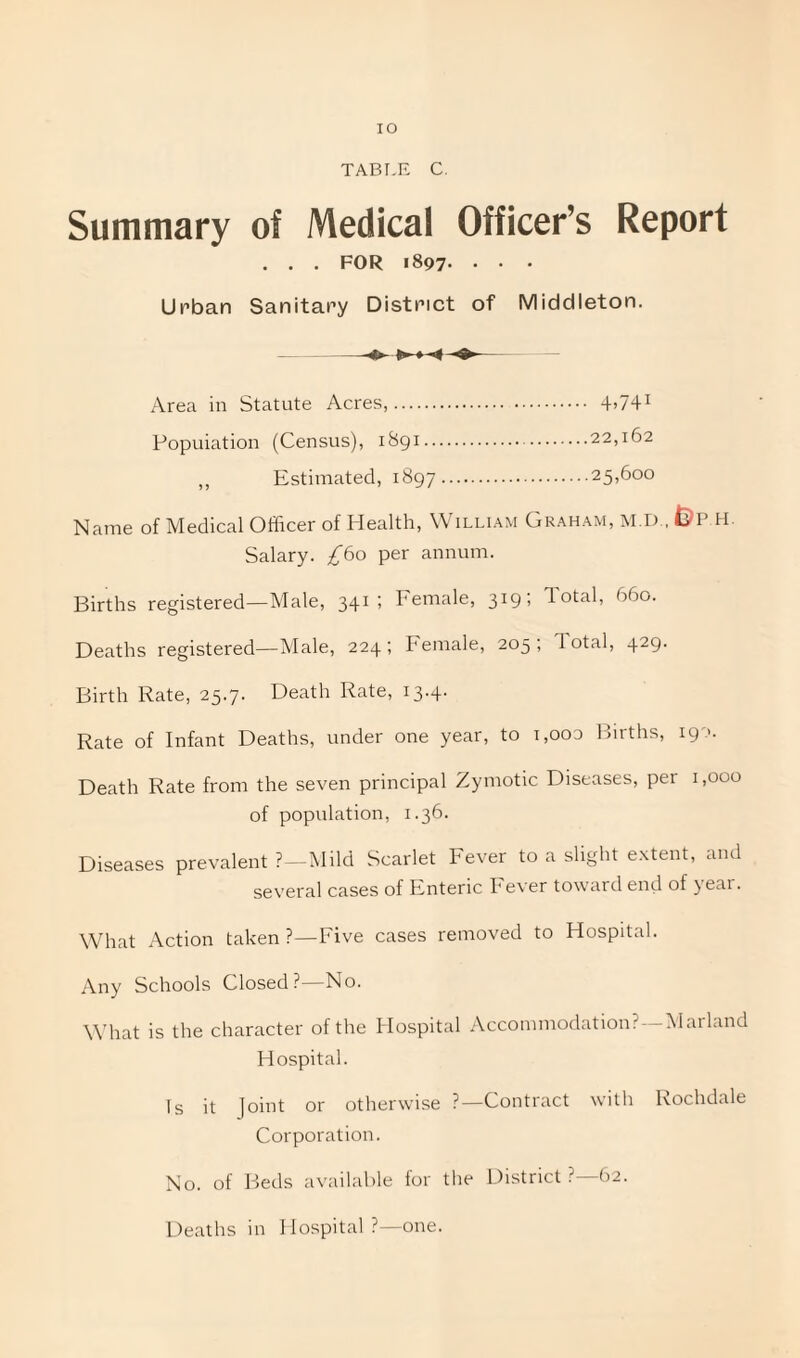 TABLE C. Summary of Medical Officer’s Report . . . FOR 1897- • • • Urban Sanitary District of Middleton. -- Area in Statute Acres,. d’741 Population (Census), 1891. 22,162 ,, Estimated, 1897.25,600 Name of Medical Officer of Health, William Graham, M.D , &P H. Salary. ^60 per annum. Births registered—Male, 341; Female, 319; Total, 660. Deaths registered—Male, 224; Female, 205; dotal, 429. Birth Rate, 25.7. Death Rate, 13.4. Rate of Infant Deaths, under one year, to i,ooo Births, 190. Death Rate from the seven principal Zymotic Diseases, per 1,000 of population, 1.36. Diseases prevalent ?—Mild Scarlet Fever to a slight extent, and several cases of Enteric Fever toward end of year. What Action taken ?—Five cases removed to Hospital. Any Schools Closed?—No. What is the character of the Hospital Accommodation?—Marland Hospital. Is it Joint or otherwise ?—Contract with Rochdale Corporation. No. of Beds available for the District ?—62. Deaths in Hospital ?—one.