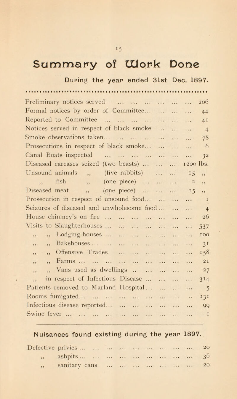 Summary of (Xlork Done During the year ended 31st Dec. 1897. Preliminary notices served . Formal notices by order of Committee. Reported to Committee . Notices served in respect of black smoke Smoke observations taken. Prosecutions in respect of black smoke. . 6 Canal Boats inspected . . 32 Diseased carcases seized (two beasts). 1200 lbs. Unsound animals ,, (five rabbits) 15 » ,, fish (one piece) . ... 2 ,, Diseased meat ,, (one piece) . 15 » Prosecution in respect of unsound food. . 1 Seizures of diseased and unwholesome food House chimney’s on fire . . 26 Visits to Slaughterhouses. . 537 J » ? 5 Lodging-houses. . 100 J J 5? Bakehouses . . 31 ? ) > 5 Offensive Trades . . 158 » » ? > Farms. . 21 Vans used as dwellings . . 27 ,, in respect of Infectious Disease. . 3r4 Patients removed to Marland Hospital. . 5 Rooms fumigated. .. .. 131 Infectious disease reported. . 99 Swine fever. . 1 206 44 41 4 78 Nuisances found existing during the year 1897. Defective privies. 20 ,, ashpits. 36 ,, sanitary cans 20