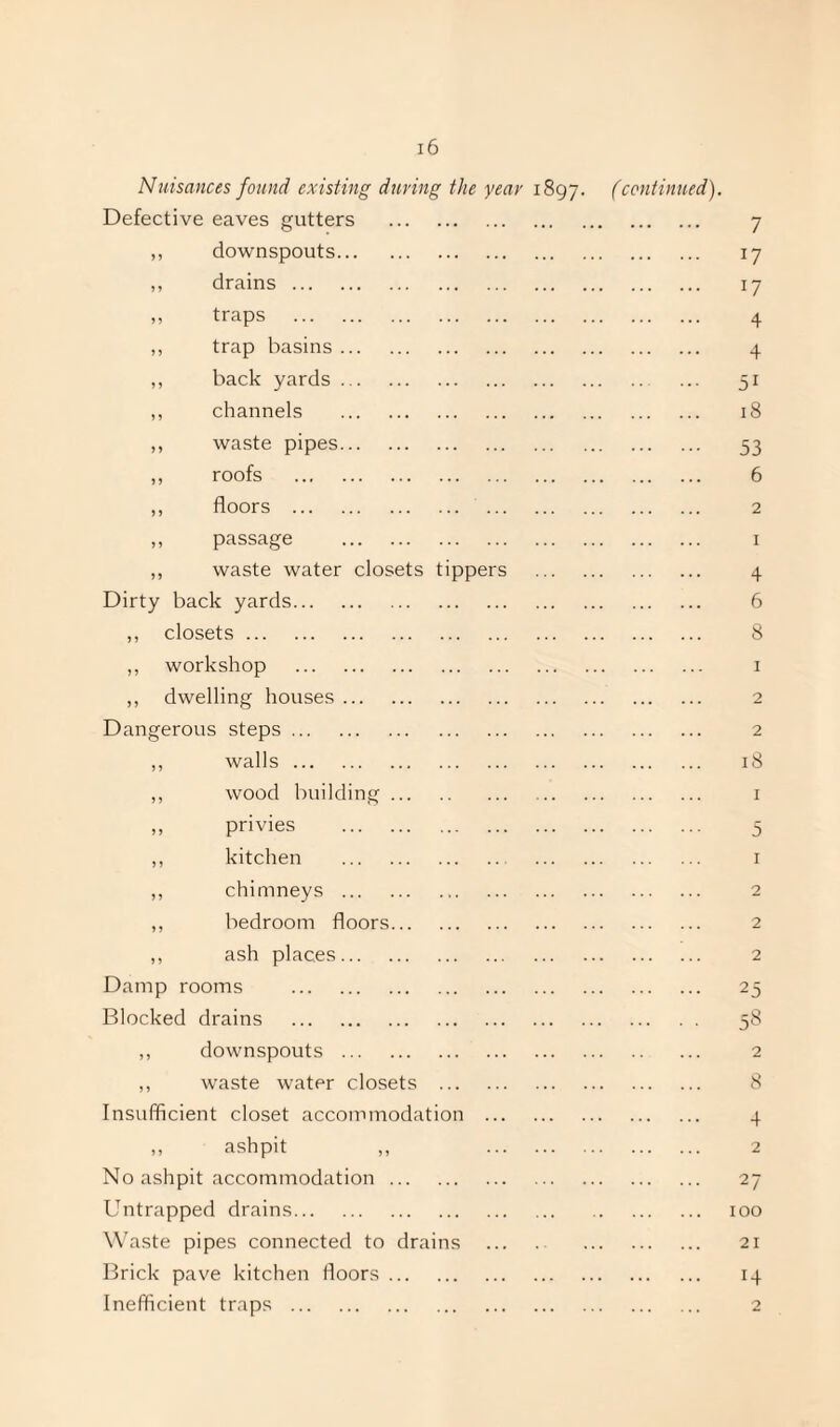 Nuisances found existing during the year 1897. (continued). Defective eaves gutters . 7 ,, downspouts. 17 ,, drains. 17 ,, traps . 4 ,, trap basins. 4 ,, back yards. 51 ,, channels . 18 ,, waste pipes. 53 ,, roofs . 6 ,, floors . 2 ,, passage . 1 ,, waste water closets tippers . 4 Dirty back yards. 6 ,, closets. 8 ,, workshop . 1 ,, dwelling houses. 2 Dangerous steps. 2 ,, walls. 18 ,, wood building. 1 „ privies . 5 ,, kitchen . 1 ,, chimneys . 2 ,, bedroom floors. 2 ,, ash places. 2 Damp rooms . 25 Blocked drains . 58 ,, downspouts. 2 ,, waste water closets . 8 Insufficient closet accommodation . 4 ,, ashpit ,, 2 No ashpit accommodation. 27 Untrapped drains. 100 Waste pipes connected to drains ... . 21 Brick pave kitchen floors. 14 Inefficient traps . 2