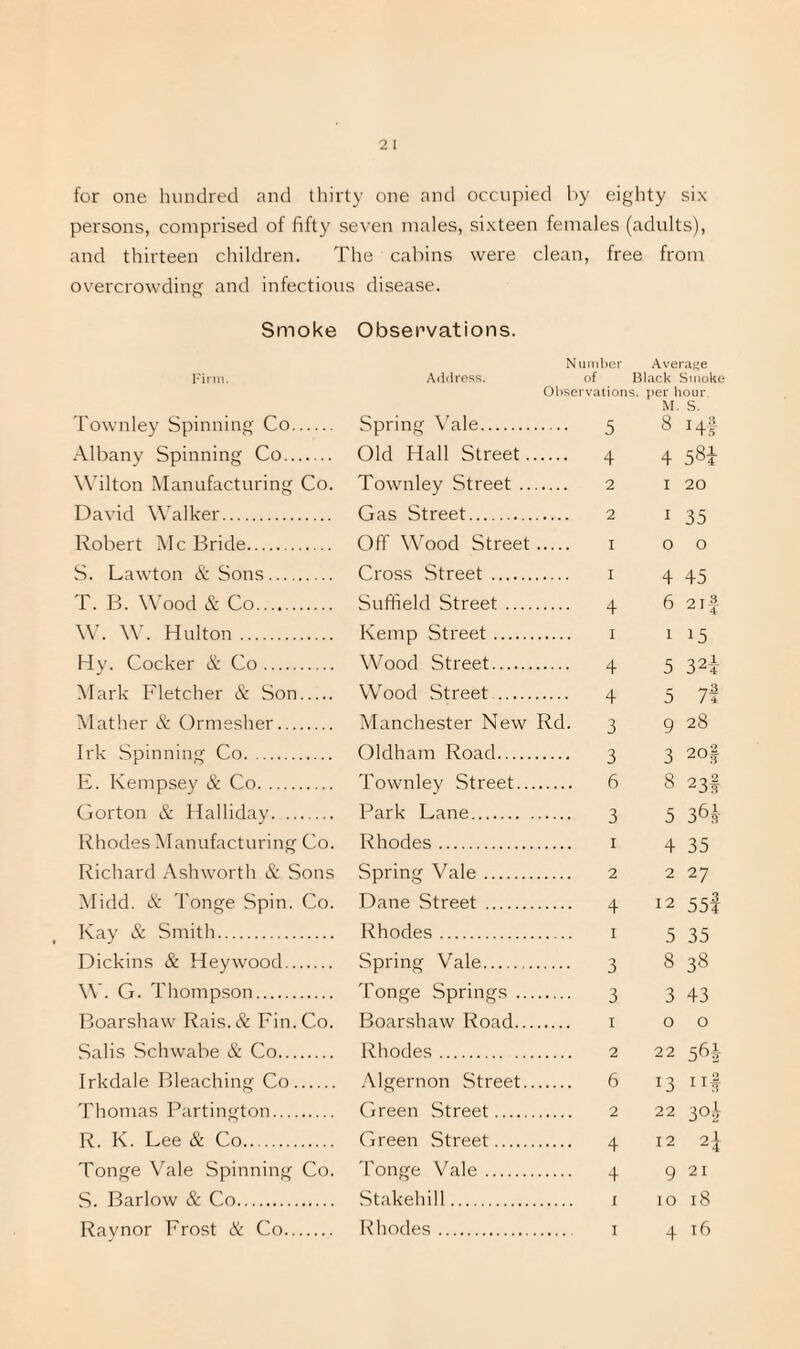 for one hundred and thirty one and occupied by eighty six persons, comprised of fifty seven males, sixteen females (adults), and thirteen children. The cabins were clean, free from overcrowding and infectious disease. Smoke Observations. Firm. Townley Spinning Co. Address. Spring Vale. Number Average of Black Smoke Observations, per hour M. S. . 5 8 Hf Albany Spinning Co.. Old Hall Street. . 4 4 Wilton Manufacturing Co. Townley Street .. i 20 David Walker. Gas Street. i 35 Robert Me Bride. Off Wood Street . i o 0 S. Lawton &Sons.... Cross Street . 4 45 T. B. Wood & Co. Suffield Street .... . 4 6 2lf W. W. Hulton. Kemp Street. l 15 Hy. Cocker & Co. Wood Street. . 4 5 32i Mark Fletcher & Son Wood Street . 4 5 7l Mather & Ormesher... Manchester New Rd. 3 9 28 Irk Spinning Co. Oldham Road. 3 3 20f E. Kempsey & Co. Townley Street.., . 6 8 23f Gorton & Halliday. .. Park Lane. . 3 5 3^ Rhodes Manufacturing Co. Rhodes. . i 4 35 Richard Ashworth & Sons Spring Vale. . 2 2 27 Midd. & Tonge Spin. Co. Dane Street . . 4 12 55f Kay & Smith. Rhodes. . i 5 35 Dickins & Heywood.. Spring Vale. 3 8 38 W. G. Thompson. Tonge Springs ... . 3 3 43 Boarshaw Rais.& Fin. Co. Boarshaw Road... . i 0 0 Salis Schwabe & Co... Rhodes. . 2 22 56| Irkdale Bleaching Co. Algernon Street.. . 6 13 nf Thomas Partington.... Green Street. . 2 22 3°f R. K. Lee & Co. Green Street. . 4 12 2i Tonge Vale Spinning Co. Tonge Vale. 4 9 21 S. Barlow & Co. Stakehill. . i 10 l8 Ravnor Frost & Co.. Rhodes. l6