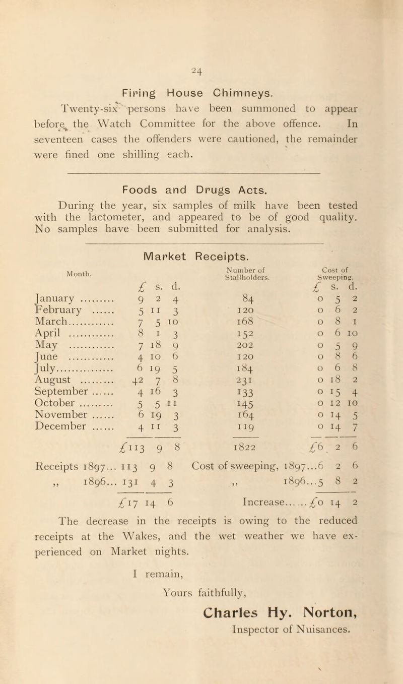 2 4 Firing House Chimneys. Twenty-six persons have been summoned to appear before^ the Watch Committee for the above offence. In seventeen cases the offenders were cautioned, the remainder were fined one shilling each. Foods and Drugs Acts. During the year, six samples of milk have been tested with the lactometer, and appeared to be of good quality. No samples have been submitted for analysis. Market Receipts. Month. £ s. d. Number of Stallholders. Cost of Sweeping. £ s. d. January . 9 2 4 84 0 5 2 February . 5 11 3 120 0 6 2 M arch. 7 5 10 168 0 8 1 April . 8 X 3 !52 0 6 10 May . 7 18 9 202 0 5 9 June . 4 10 6 120 0 8 6 July. 6 5 184 0 6 8 August . 42 7 8 23I 0 18 2 September. 4 16 3 133 0 15 4 October . 5 5 11 H5 0 12 10 November . 6 19 3 164 0 14 5 December . 4 11 3 119 0 H 7 £™Z 9 8 1822 £6 2 6 Receipts 1897... 113 9 8 Cost of sweeping, 1897 ...6 2 6 ,, 1896... 131 4 3 » 1896 8 2 £17 H 6 Increase... .. £0 H 2 The decrease in the receipts is owing to the reduced receipts at the Wakes, and the wet weather we have ex¬ perienced on Market nights. I remain, Yours faithfully, Charles Hy. Norton, Inspector of Nuisances.