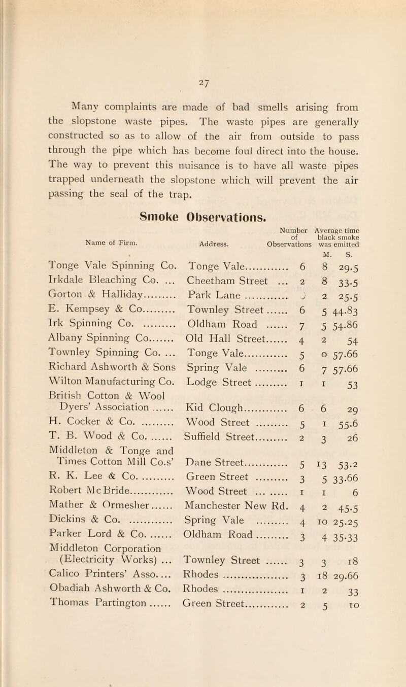 Many complaints are made of bad smells arising from the slopstone waste pipes. The waste pipes are generally constructed so as to allow of the air from outside to pass through the pipe which has become foul direct into the house. The way to prevent this nuisance is to have all waste pipes trapped underneath the slopstone which will prevent the air passing the seal of the trap. Smoke Observations. Name of Firm. Number of Address. Observations Average time black smoke was emitted Tonge Vale Spinning Co. Tonge Vale. 6 8 29-5 Irkdale Bleaching Co. ... Cheetham Street ... 2 8 33-5 Gorton & Halliday. Park Lane . 2 25-5 E. Kempsey & Co. Townley Street. 6 5 44-§3 Irk Spinning Co. Oldham Road . 7 5 54.86 Albany Spinning Co. Old Hall Street. 4 2 54 Townley Spinning Co. ... Tonge Vale. 5 o 57.66 Richard Ashworth & Sons Spring Vale . 6 7 57.66 Wilton Manufacturing Co. Lodge Street. i i 53 British Cotton & Wool Dyers’ Association. Kid Clough. 6 6 29 H. Cocker & Co. Wood Street . 5 i 55-6 T. B. Wood & Co. Suffield Street. 2 3 26 Middleton & Tonge and Times Cotton Mill Co.s’ Dane Street. 5 *3 53-2 R. K. Lee & Co. Green Street . 3 5 33-66 Robert McBride. Wood Street . i i 6 Mather & Ormesher. Manchester New Rd. 4 2 45-5 Dickins & Co. Spring Vale . 4 IO 25-25 Parker Lord & Co. Oldham Road. 3 4 35-33 Middleton Corporation (Electricity Works) ... Townley Street . 3 3 18 Calico Printers’ Asso.... Rhodes . 3 18 29.66 Obadiah Ashworth & Co. Rhodes . i 2 33 Thomas Partington. Green Street. 2 5 TO