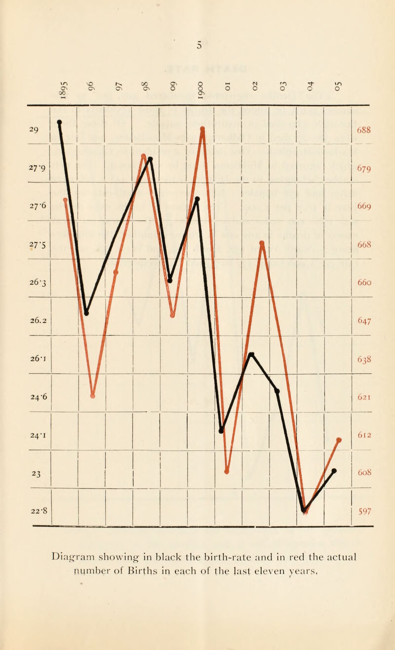 Diagram showing in black ihe birth-rate and in red tire actual number of Births in each of Ihe last eleven years,