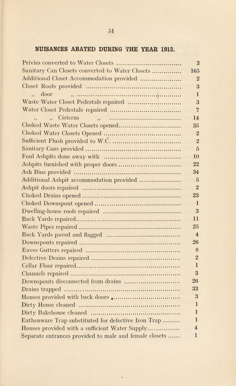 NUISANCES ABATED DURING THE YEAR 1913. Privies converted to Water Closets . 3 Sanitary Can Closets converted to Water Closets. 165 Additional Closet Accommodation provided . 2 Closet Roofs provided . 3 ,, door „ ... 1 Waste Water Closet Pedestals repaired . 3 Water Closet Pedestals repaired . 7 ,, ,, Cisterns „ . 14 Choked Waste Water Closets opened. 35 Choked Water Closets Opened . 2 Sufficient Flush provided to W.C. 2 Sanitary Cans provided. 5 Foul Ashpits done away with . 10 Ashpits furnished with proper doors. 22 Ash Bins provided . 34 Additional Ashpit accommodation provided . 5 Ashpit doors repaired . 2 Choked Drains opened. 23 Choked Downspout opened. 1 Dwelling-house roofs repaired . 3 Back Yards repaired. 11 Waste Pipes repaired. 25 Back Yards paved and flagged . 4 Downspouts repaired . 26 Eaves Gutters repaired . 8 Defective Drains repaired . 2 Cellar Floor repaired. 1 Channels repaired. 3 Downspouts disconnected from drains . 26 Drains trapped . 33 Houses provided with back doors t. 3 Dirty House cleaned . 1 Dirty Bakehouse cleaned . 1 Eathenware Trap substituted for defective Iron Trap. 1 Houses provided with a sufficient Water Supply. 4 Separate entrances provided to male and female closets. 1