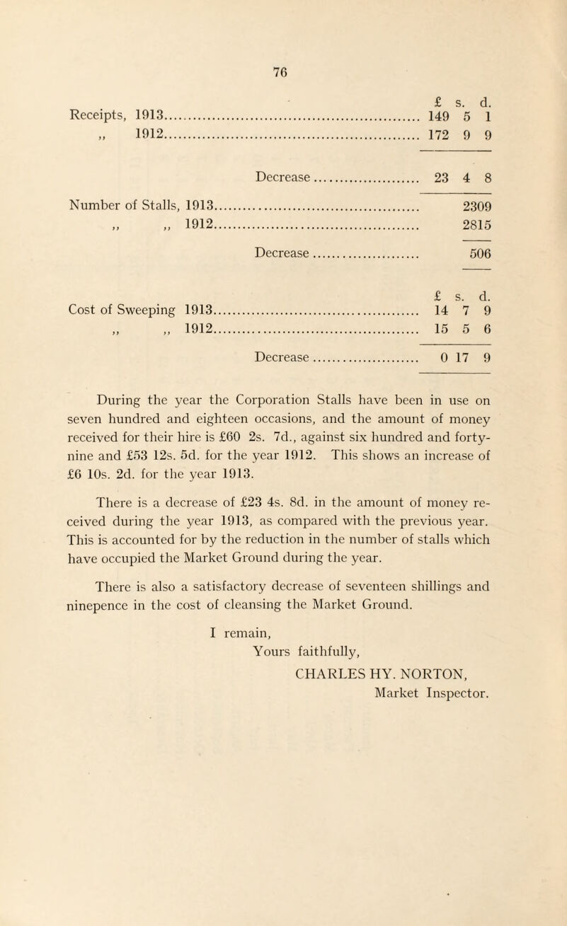 £ s. d. Receipts, 1913. 149 5 1 „ 1912. 172 9 9 Decrease. 23 4 8 2309 2815 Decrease. 506 £ s. d. 14 7 9 15 5 6 Decrease. 0 17 9 During the year the Corporation Stalls have been in use on seven hundred and eighteen occasions, and the amount of money received for their hire is £60 2s. 7d., against six hundred and forty- nine and £53 12s. 5d. for the year 1912. This shows an increase of £6 10s. 2d. for the year 1913. There is a decrease of £23 4s. 8d. in the amount of money re¬ ceived during the year 1913, as compared with the previous year. This is accounted for by the reduction in the number of stalls which have occupied the Market Ground during the year. There is also a satisfactory decrease of seventeen shillings and ninepence in the cost of cleansing the Market Ground. I remain, Yours faithfully, CHARLES HY. NORTON, Market Inspector. Cost of Sweeping 1913. „ 1912. Number of Stalls, 1913. „ 1912.