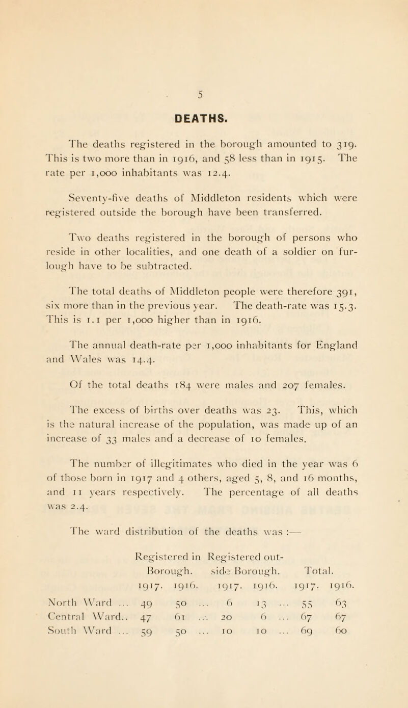 DEATHS. The deaths registered in the borough amounted to 319. This is two more than in 1916, and 58 less than in 1915. The rate per 1,000 inhabitants was 12.4. Seventy-five deaths of Middleton residents which were registered outside the borough have been transferred. Two deaths registered in the borough of persons who reside in other localities, and one death of a soldier on fur¬ lough have to be subtracted. The total deaths of Middleton people were therefore 391, six more than in the previous year. The death-rate was 15.3. This is 1.1 per 1,000 higher than in 1916. The annual death-rate per 1,000 inhabitants for England and Wales was 14.4. Of the total deaths 1S4 were males and 207 females. The excess of births over deaths was 23. This, which is the natural increase of the population, was made up of an increase of 33 males and a decrease of 10 females. The number of illegitimates who died in the year was 6 of those born in 1917 and 4 others, aged 5, 8, and 16 months, and 11 years respectively. The percentage of all deaths was 2.4. J'he ward distribution of the deaths was :— Registered in Registered out- Borough. side Borough. Total. 1917- 1916. 1917- 1916. 1917. 1916. Nort h Ward ... 49 50 .. 6 13 55 9 3 Central Ward.. 47 61 20 6 .. • r,7 97 South Ward ... 59 5° 10 10 • f>9 60