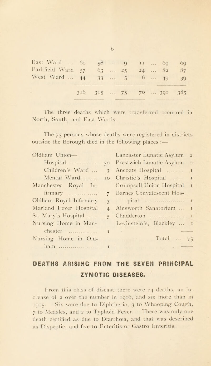 East Ward (')O 58 • 9 11 ... 69 69 Parkfield Ward 57 63 • 2 5 24 ... 82 87 West Ward ... 44 33 • 5 6 ... 49 39 3l6 315 • 75 70 ... 391 385 The three deaths which were tra; si erred occurred North, South, and East Wards. The 75 persons whose deaths were registered in districts outside the Borough died in the following places :— Oldham Union— Hospital . 30 Children’s Ward ... 3 Mental Ward. 10 Manchester Royal In¬ firmary . 7 Oldham Royal Infirmary 3 Mariand Fever Hospital 4 St. Mary’s Hospital . 5 Nursing Home in Man¬ chester . 1 Nursing Home in Old¬ ham . 1 Lancaster Lunatic Asylum 2 Prestwich Lunatic Asylum 2 Ancoats Hospital . 1 Christie’s Hospital . 1 Crumpsall Union Hospital 1 Barnes Convalescent Hos¬ pital . 1 Ainsworth Sanatorium ... 1 Chadderton . 1 Levinstein’s, Blackley ... 1 Total DEATHS ARIS3NC FR03V? THE SEVEN PRINCIPAL ZYSVUmC DISEASES. From tiiis class of disease there were 24 deaths, an in¬ crease of 2 over the number in 1916, and six more than in 1915. Six were due to Diphtheria, 3 to Whooping Cough, 7 to Measles, and 2 to Typhoid Fever. There was only one death certified as due to Diarrhoea, and that was described as Dispeptic, and five to Enteritis or Castro Enteritis.