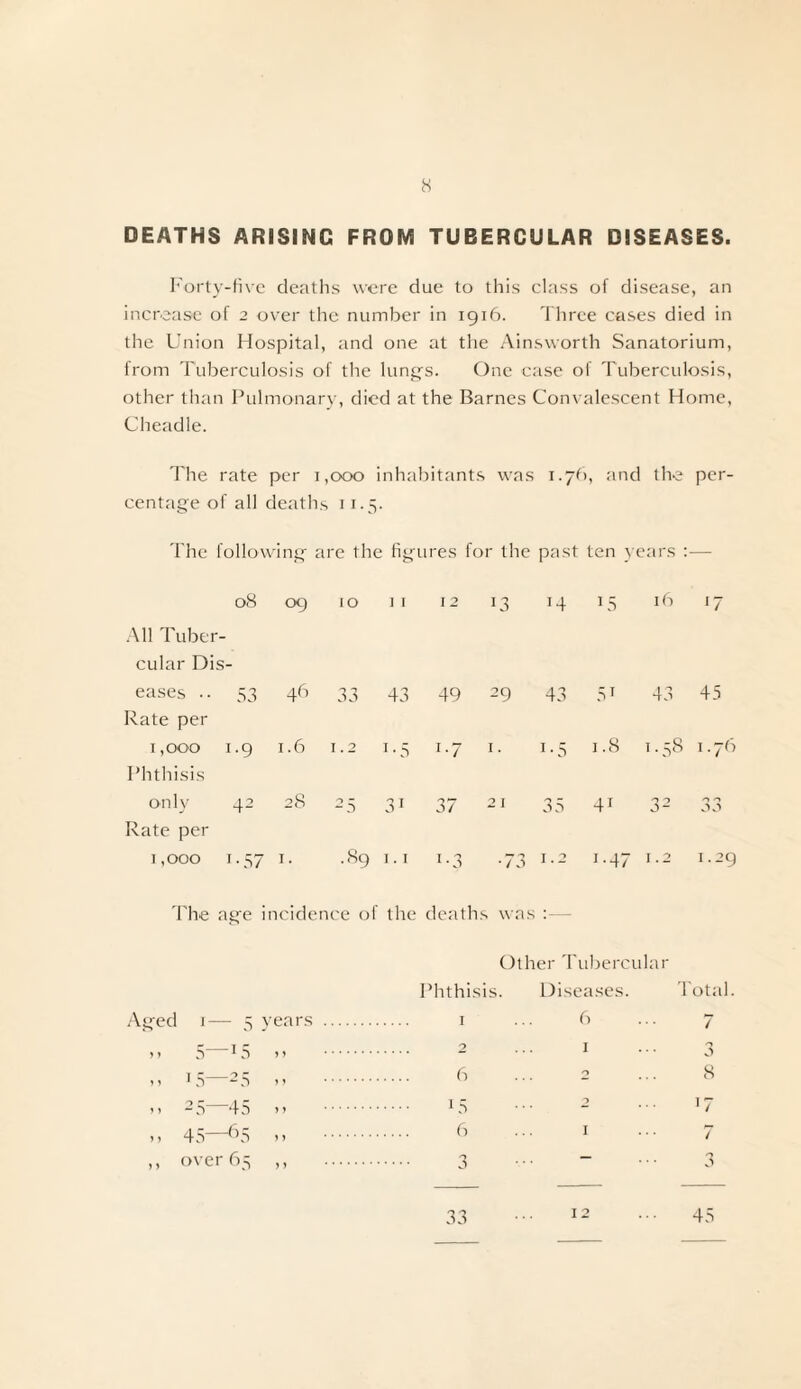 DEATHS ARISING FROM TUBERCULAR DISEASES. Forty-five deaths were due to this class of disease, an increase of 2 over the number in 1916. Three cases died in the Union Hospital, and one at the Ainsworth Sanatorium, from Tuberculosis of the lung's. One case of Tuberculosis, other than Pulmonary, died at the Barnes Convalescent Home, Cheadle. The rate per 1,000 inhabitants was 1.76, and the per¬ centage of all deaths 11.5. The following are the figures for the past ten years :— All Tuber¬ cular Dis¬ 08 09 10 11 12 !3 14 U5 16 l7 eases .. Rate per 53 46 33 43 49 29 43 51 43 45 1,000 1 Phthisis •9 1.6 1.2 i-5 !-7 1. 1.5 1.8 1.58 1.76 only Rate per 42 28 2 5 31 37 21 35 41 32 n 0 AA 1,000 1 •57 1. .89 1.1 i-3 ■73 i-2 1.47 1.2 1.29 The age incidence of the deaths was : Other Tubercular Phthisis. Diseases. Total Aged 1— - 5 years . . 1 6 7 M 5 15 ,, . O 1 3 > 1 15— 2 5 > > . . 6 O 8 > 1 2 5— 45 .. . 15 •) 17 n 45 •65 > > . . 6 1 7 ,, over ^5 >> . . 3 ... ™ ••• 3 33 12 45