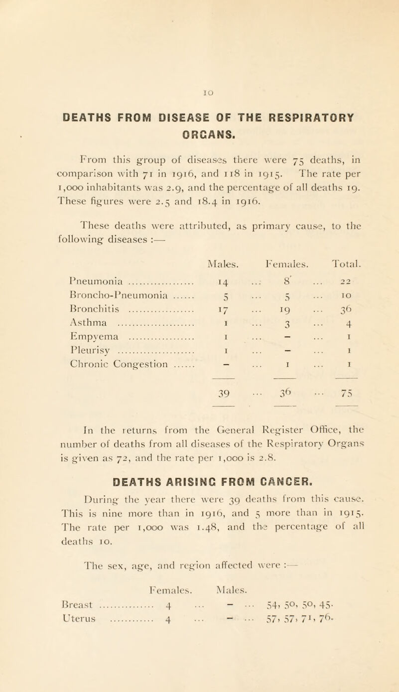 IO DEATHS FROM DISEASE OF THE RESPIRATORY ORGANS. From this group of diseases there were 75 deaths, in comparison with 71 in 1916, and 118 in 1915. The rate per 1,000 inhabitants was 2.9, and the percentage of all deaths 19. These figures were 2.5 and 18.4 in 1916. These deaths were following diseases :— attributed, as primary cause, to the Males. Females. Total. Pneumonia . H 8' 2 2 Broncho-Pneumonia . . 5 5 10 Bronchitis . 17 19 36 Asthma . . 1 3 4 Empyema . . 1 - X Pleurisy . . 1 - I Chronic Congestion . . - 1 I 39 36 75 In the returns from the General Register Office, the number of deaths from all diseases of the Respiratory Organs is given as 72, and the rate per 1,000 is 2.8. DEATHS ARISING FROM CANCER. During the year there were 39 deaths Irom this cause. This is nine more than in 1916, and 5 more than in 1915. The rate per 1,000 was 1.48, and the percentage of all deaths 10. The sex, age, and region affected were : Females. Males. — ••• 54) 5°’ 5°) 45- ~ • • • 57> 57) 71 ’ 76- Breast Uterus Females. 4