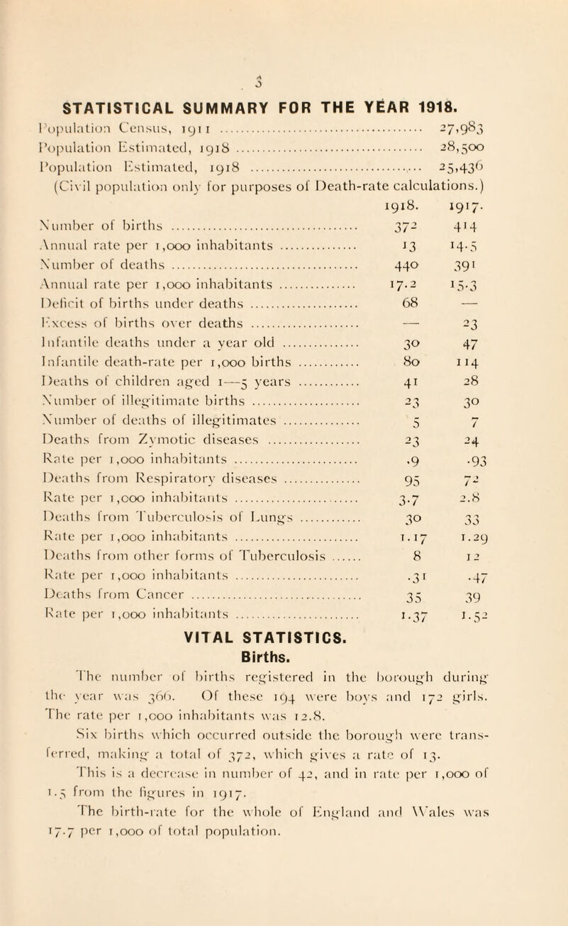 STATISTICAL SUMMARY FOR THE YEAR 1918. Population Census, 1911 . -7>9S3 Population Estimated, 191S . 28,50° Population Estimated, 1918 . ... 25,436 (Civil population only for purposes ol Death-rate calculations.) 1918. 1917- Number of births . 37- 414 Annual rate per 1,000 inhabitants . 13 14.5 Number of deaths . 440 391 Annual rate per 1,000 inhabitants . 17.2 15.3 Deficit of births under deaths . 68 -— Excess of births over deaths . — 23 Infantile deaths under a year old . 30 47 Infantile death-rate per 1,000 births . 80 1 14 Deaths of children aged 1—5 years . 41 28 Number of illegitimate births . 23 30 Number of deaths of illegitimates . 5 7 Deaths from Zymotic diseases . 23 24 Rate per 1,000 inhabitants . .9 .93 Deaths from Respiratory diseases . 95 72 Rate per 1,000 inhabitants . 3.7 2.8 Deaths from Tuberculosis of Lungs . 30 33 Rate per 1,000 inhabitants . t . 17 1.29 Deaths from other forms of Tuberculosis . 8 12 Rate per 1,000 inhabitants . .31 .47 Deaths from Cancer . 35 39 Rate per t,ooo inhabitants . 1.37 1.52 VITAL STATISTICS. Births. I he number of births registered in the borough during the year was 366. Of these 194 were boys and 172 girls. The rate per 1,000 inhabitants was 12.8. Six births which occurred outside the. borough were trans¬ ferred, making a total of 372, which gives a rate of 13. 1 his is a decrease in number of 42, and in rate per r,ooo of 1.5 from the figures in 1917. I he birth-rate for the whole of England and Wales was 17.7 per 1,000 of total population.