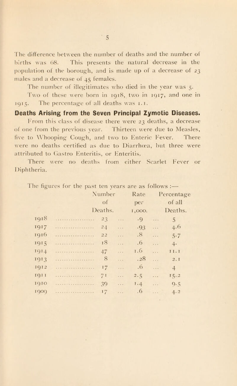 The- difference between the number of deaths and the number ol births was 68. This presents the natural decrease in the population of the borough, and is made up ol a decrease of 23 males and a decrease of 45 females. The number of illegitimates who died in the year was 5. Two of these were born in 191S, two in 1917, and one in 1915. The percentage of all deaths was 1.1. Deaths Arising from the Seven Principal Zymotic Diseases. From this class of disease there were 23 deaths, a decrease of one from the previous year. Thirteen were due to Measles, live to Whooping Cough, and two to Enteric Fever. There were no deaths certified as due to Diarrhoea, but three were attributed to Castro Enteritis, or Enteritis. There were no deaths from either Scarlet Fever or 1 )iphtheria. I he figures for the past ten years are as follows :— X umber Rate Percentage of per of all 1 )eaths. i ,000. Deaths. 1918 . O •“» . — O •9 5 1917 . . 24 •93 4.6 1916 . o •) .8 5-7 1915 . . 18 .6 4- 1914 . . 47 r.6 11. r I9,3 . . 8 .28 2. T 1912 . . '7 .6 4 191 r . . 7' 2-S T5.2 1910 . .... 39 t.4 9.5 1909 . . 17 .6 4.2