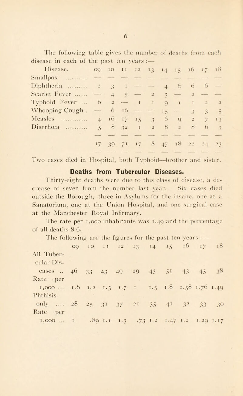 The following' table gives the number of deaths from each disease in each of the past ten years :— Disease. 09 10 11 12 13 14 15 16 17 18 Diphtheria . 2 3 1 — — 4 6 6 6 Scarlet Fever . — 4 5 — 2 3 — 2 — — Typhoid Fever ... Whooping Cough . Measles . Diarrhoea . 6 6 i(> r 1 1 3 4 16 17 8 3692 2828 / 6 D 17 39 71 17 8 47 rS 22 24 23 Two cases died in Hospital, both Tvphoid—brother and sister. Deaths from Tubercular Diseases. Thirty-eight deaths were due to this class of disease, a de¬ crease of seven from the number last year. Six cases died outside the Borough, three in Asylums for the insane, one at a Sanatorium, one at the Union Hospital, and one surgical case at the Manchester Royal Infirmary. The rate per 1,000 inhabitants was 1.49 and the percentage of all deaths 8.6. The following are the figures for the past ten years :— All Tuber¬ cular Dis¬ 09 10 11 12 13 T4 15 16 18 eases .. Rate per 46 33 43 49 29 43 51 43 45 38 1,000 ... Phthisis 1.6 1.2 1.3 i-7 1 i-5 i.S 1.58 1.76 1.49 only .... Rate per 28 -5 3T J / 21 35 41 n't OO 3° 1,000 ... 1 .89 1.1 1.3 ►? 'y • 73 T • 0 1.47 1.2 1.29 1.17