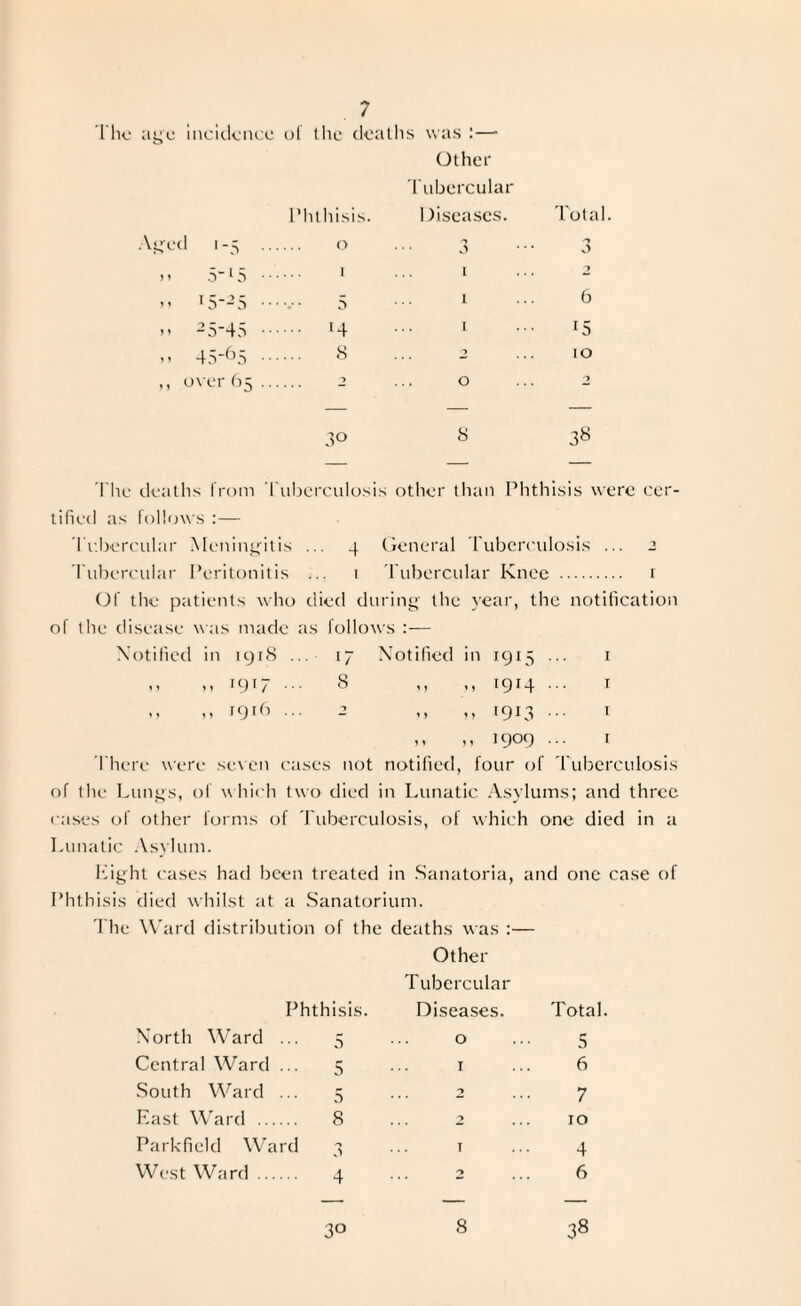 The aye incidence of the deaths was :— Other Tubercular I ’hthisis. 1 )iseases. Total. Aged 1-5 . O y ■f v> > > 5'15 . l L 2 ,, 15-25 ...... 5 1 6 >> - 5-45 . 14 1 r5 «' 45'65 . 8 ■> 10 ,, over 65. ■> 0 2 3° 8 38 The deaths from Tuberculosis other than Phthisis were cer- tified as follows :— Tubercular Meningitis 4 General Tuberculosis ... 2 Tubercular Peritonitis 1 Tubercular Knee . r Of the patients who died dm mg the year, the notification of the disease was made as follow s :— Notified in 1918 . 17 Notified in 1915 1 ,, ,, <9'7 ■■ 8 M M T9r4 1 ,, ,, 1916 .. M I9L3 • I ,, ,, 1909 ... 1 There were seven cases not notified, four of Tuberculosis of the Lungs, of which two died in Lunatic Asylums; and three cases of other forms of Tuberculosis, of which one died in a Lunatic Asylum. Light cases had been treated in Sanatoria, and one case of Phthisis died whilst at a Sanatorium. The Ward distribution of the deaths was :— Other Phthisis. North Ward ... Central Ward ... South Ward ... East Ward . Park field Ward 3 West Ward. 4 a 5 5 8 Tubercular Diseases, o 1 Total. 5 6 7 10 4 6 30