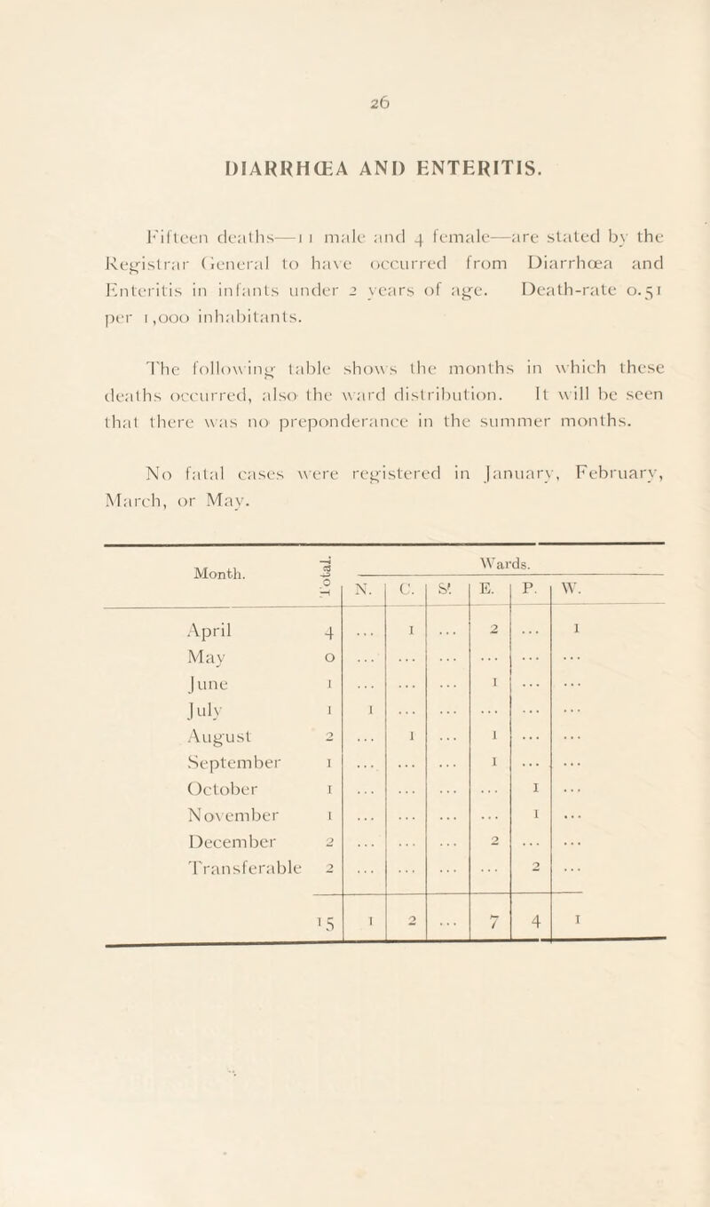 DIARRHCEA AND ENTERITIS. Fifteen deaths—1 i male and 4 female—are stated by the Registrar General to have occurred from Diarrhoea and Enteritis in infants under 2 years of age. Death-rate 0.51 per 1,000 inhabitants. The following (able shows the months in which these r> deaths occurred, also the ward distribution. It will be seen that there was no preponderance in the summer months. No fatal cases were registered in January, February, March, or May. Month. 1 0 H Wards. N. C. S'. E. p. w. April 4 1 2 1 May 0 June 1 I July 1 1 ... August 2 1 l September 1 ... 1 ... October 1 1 November 1 ... 1 December 2 2 ... Transferable 2 2 15 1 2 7 4 I