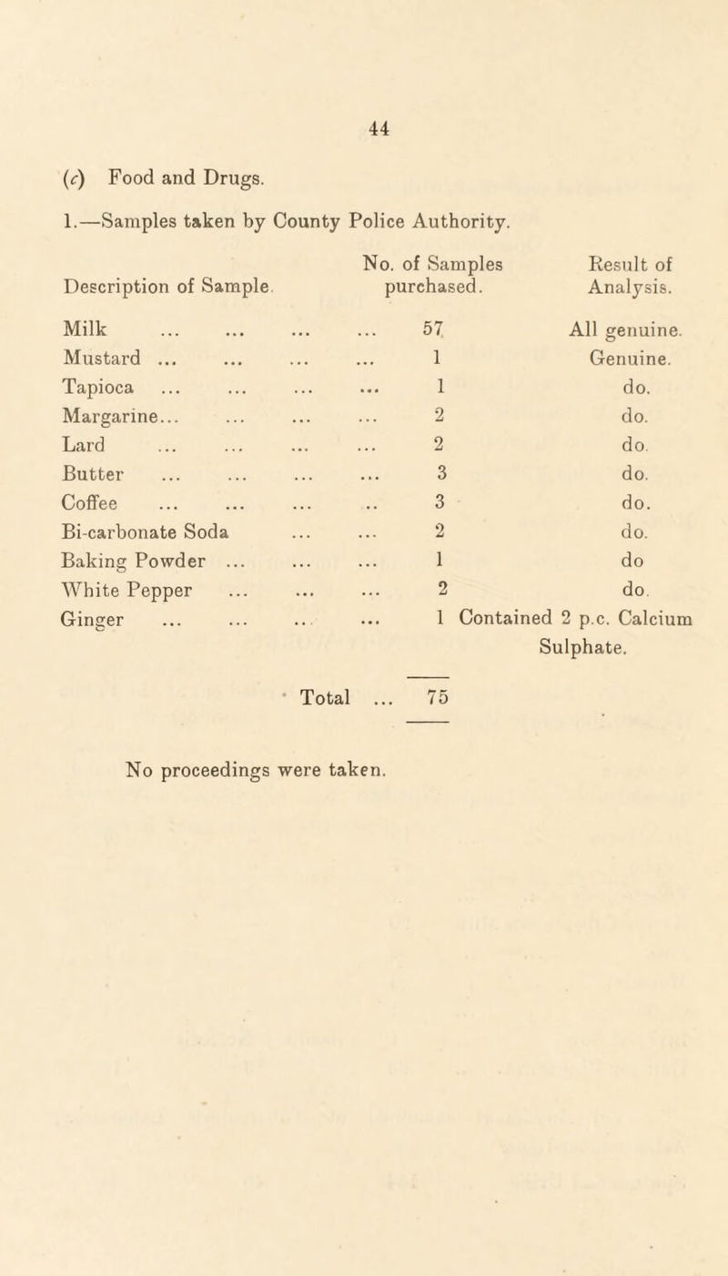 1.—Samples taken by County Police Authority. No. of Samples Result of Description of Sample. purchased. Analysis. Milk . 57 All genuine. Mustard ... 1 Genuine. Tapioca 1 do. Margarine... 2 do. Lard 2 do. Butter 3 do. Coffee 3 do. Bi-carbonate Soda 2 do. Baking Powder ... 1 do White Pepper 2 do Ginger 1 Contained 2 p.c. Calcium Sulphate. Total ... 75 No proceedings were taken.