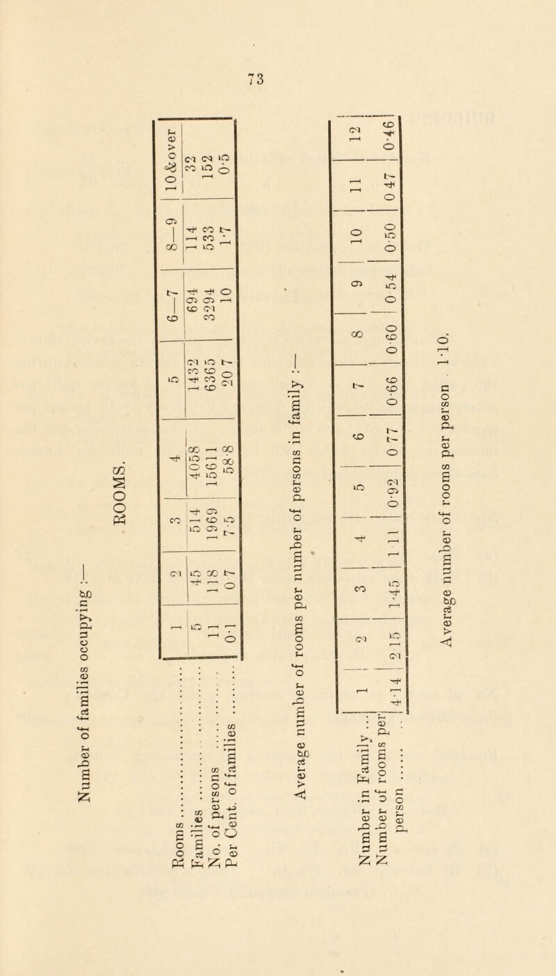 Number of families occupying : G6 S o o Pi t- <u > c Cl !M >0 M O o o 1 1-1 05 ^ CO N oc ^ CO • ^ iO 694 294 10 CD CO CM iO t- « to o »o —1 to 01 00 -H 00 ^ S 00 o CD ^ ^ »o J -t cn CC — o o O 00 N ** — o O «—< *—1 o • ; co . CD s ft • (f) c5 : c ^ * ° o • Cfl O • P- <D in cc O . r- • - — s s o Q o S ^ u o ii O o pH Ph Ph Ph Average number of rooms per person 110.