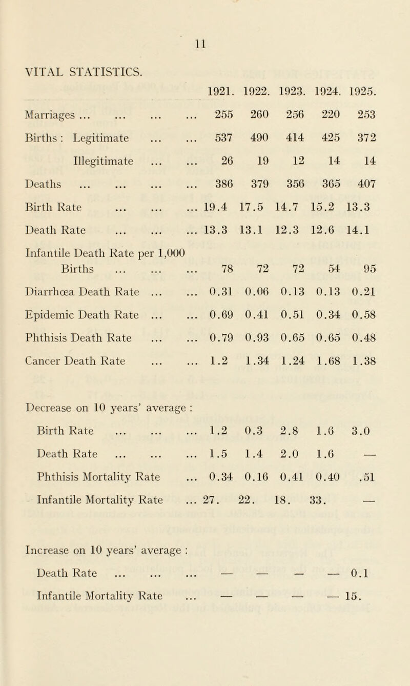 VITAL STATISTICS. 1921. 1922. 1923. 1924. 1925. Marriages ... . 255 260 256 220 253 Births : Legitimate . 537 490 414 425 372 Illegitimate . 26 19 12 14 14 Deaths ... . 386 379 356 365 407 Birth Rate 19.4 17.5 14.7 15.2 13.3 Death Rate 13.3 13.1 12.3 12.6 14.1 Infantile Death Rate per 1,000 Births 78 72 72 54 95 Diarrhoea Death Rate ... 0.31 0.06 0.13 0.13 0.21 Epidemic Death Rate ... 0.69 0.41 0.51 0.34 0.58 Phthisis Death Rate 0.79 0.93 0.65 0.65 0.48 Cancer Death Rate 1.2 1.34 1.24 1.68 1.38 Decrease on 10 years’ average : Birth Rate . 1.2 0.3 2.8 1.6 3.0 Death Rate 1.5 1.4 2.0 1.6 — Phthisis Mortality Rate 0.34 0.16 0.41 0.40 .51 Infantile Mortality Rate 27. 22. 18. 33. — Increase on 10 years’ average : Death Rate — — — — 0.1 Infantile Mortality Rate — — — — 15.